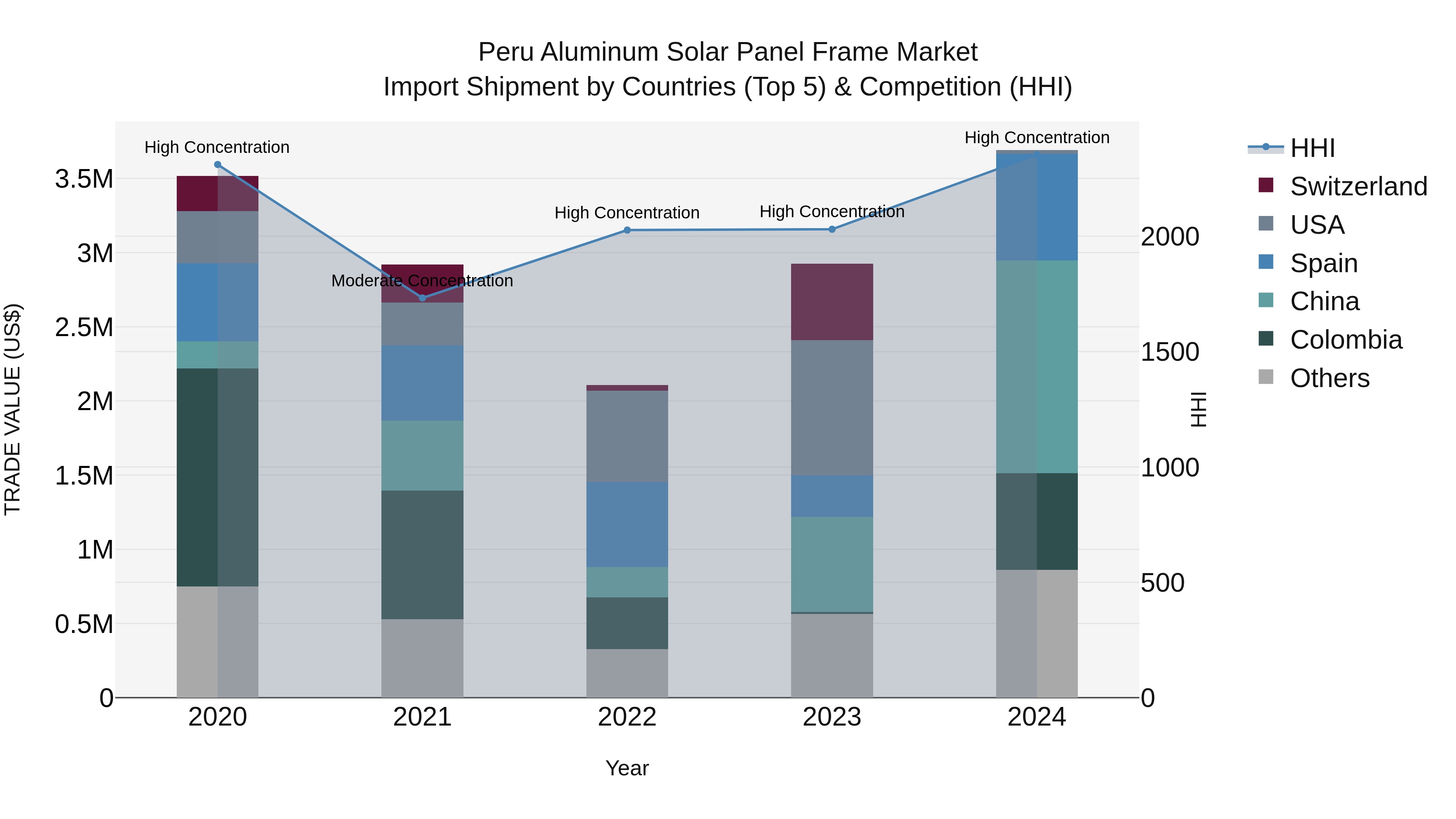 Peru Aluminum Solar Panel Frame Market Top 5 Importing Countries and Market Competition (HHI) Analysis