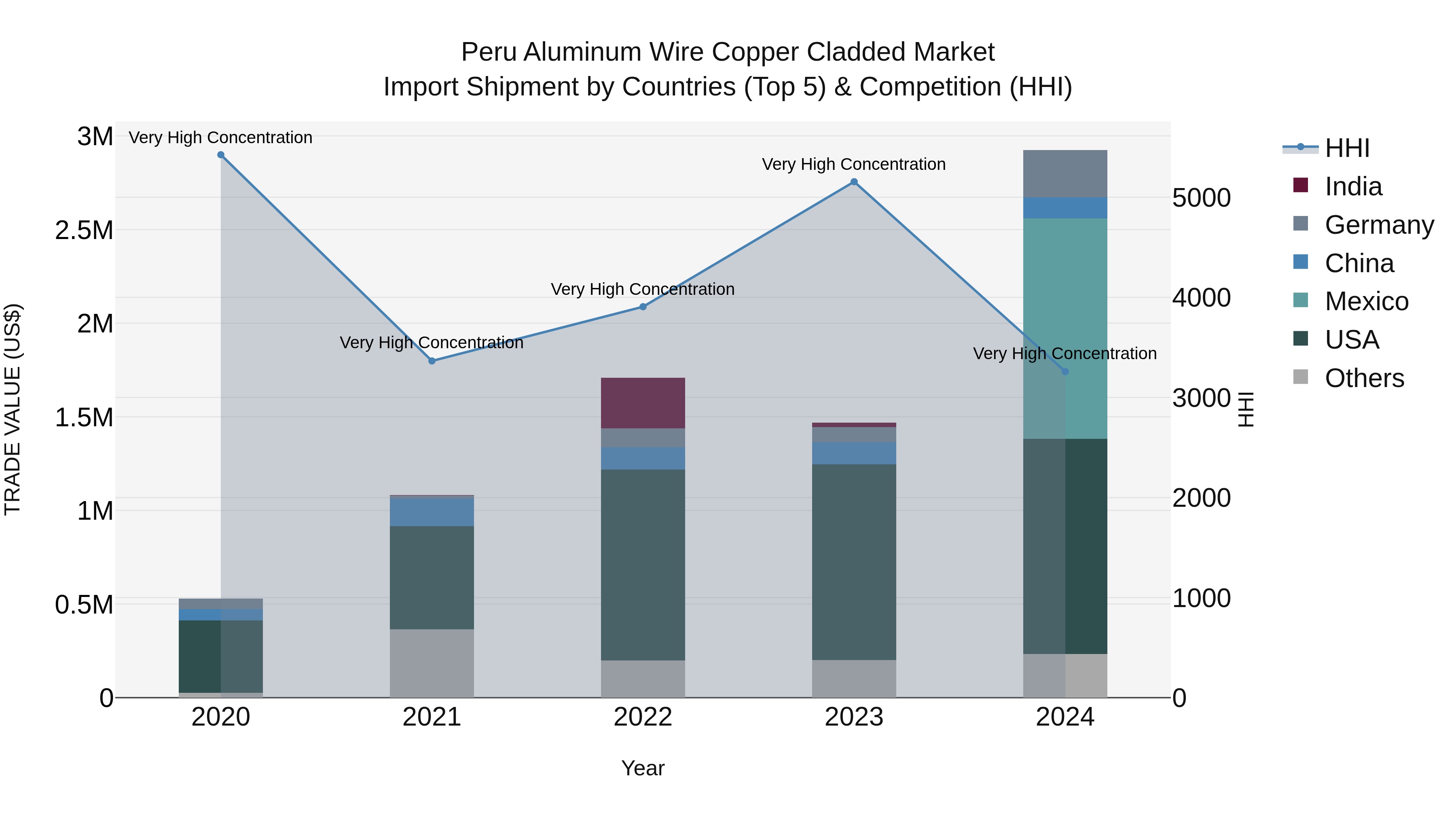Peru Aluminum Wire Copper Cladded Market Top 5 Importing Countries and Market Competition (HHI) Analysis