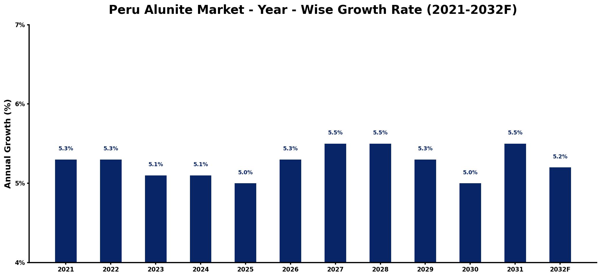 Peru Alunite Market Year-wise Growth Rate and Key Drivers