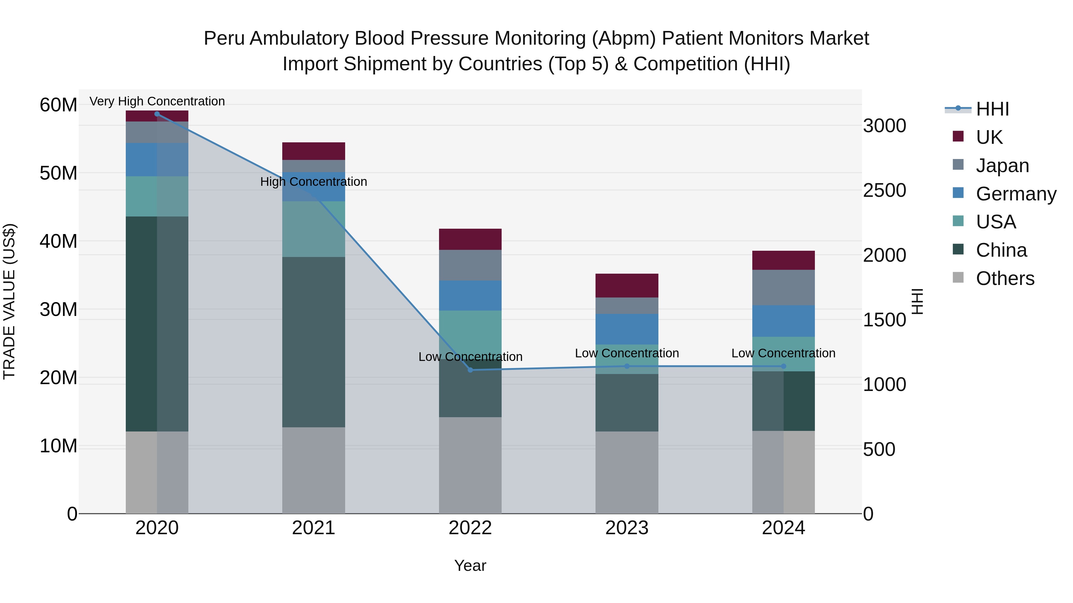 Peru Ambulatory Blood Pressure Monitoring Abpm Patient Monitors Market Top 5 Importing Countries and Market Competition (HHI) Analysis