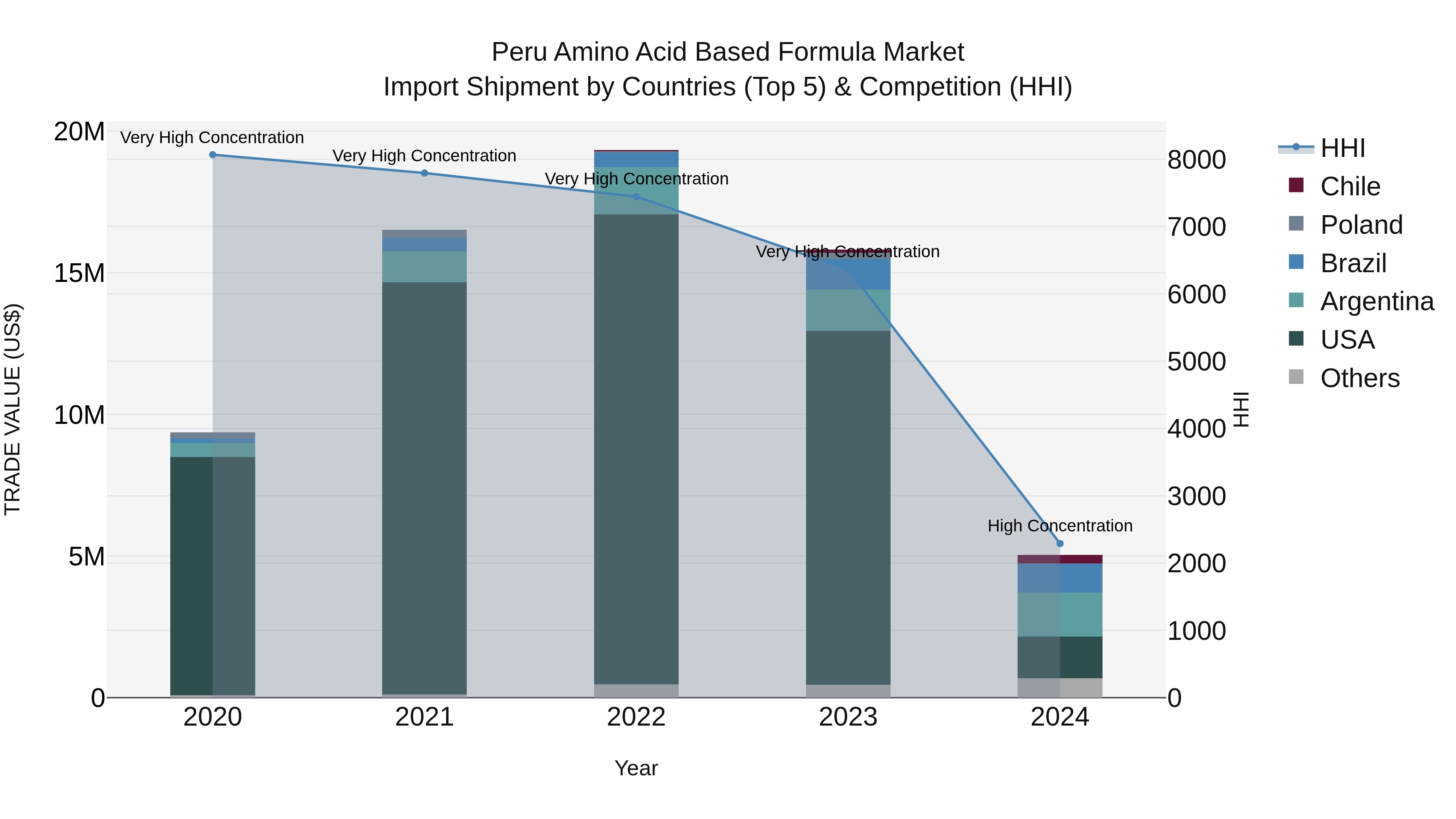 Peru Amino Acid Based Formula Market Top 5 Importing Countries and Market Competition (HHI) Analysis
