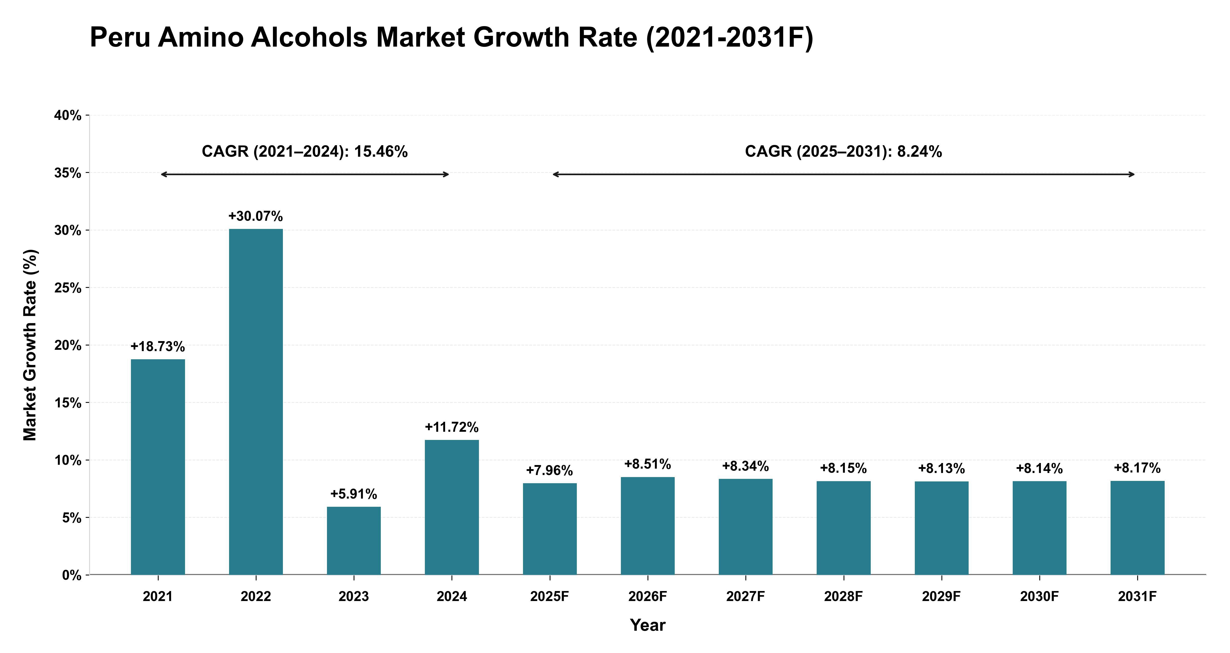 Peru Amino Alcohols Market Year-wise Growth Rate (2021-2031F)
