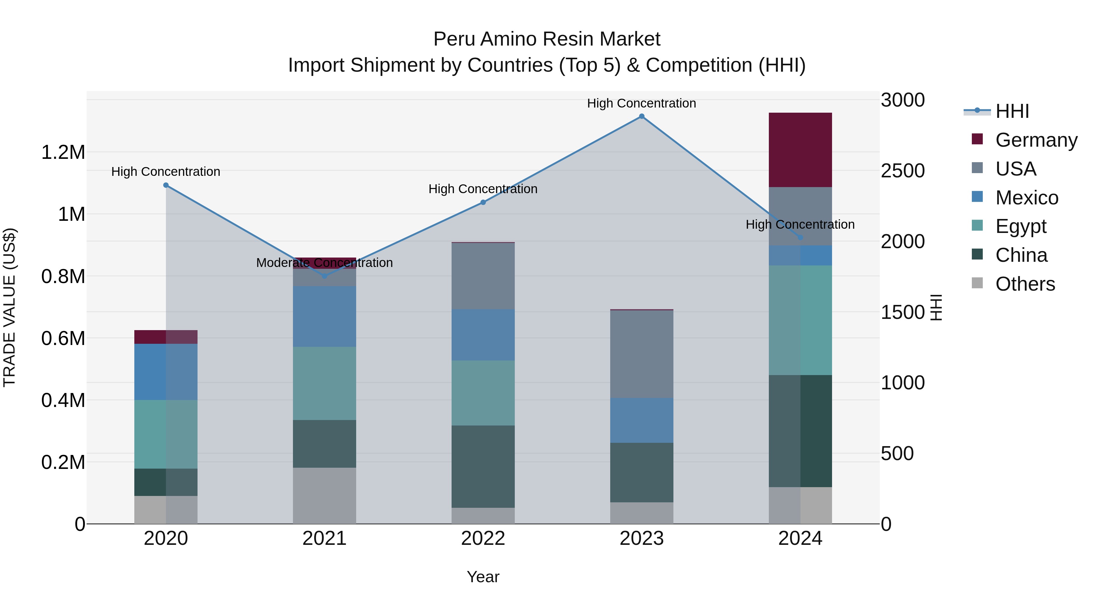 Peru Amino Resin Market Top 5 Importing Countries and Market Competition (HHI) Analysis
