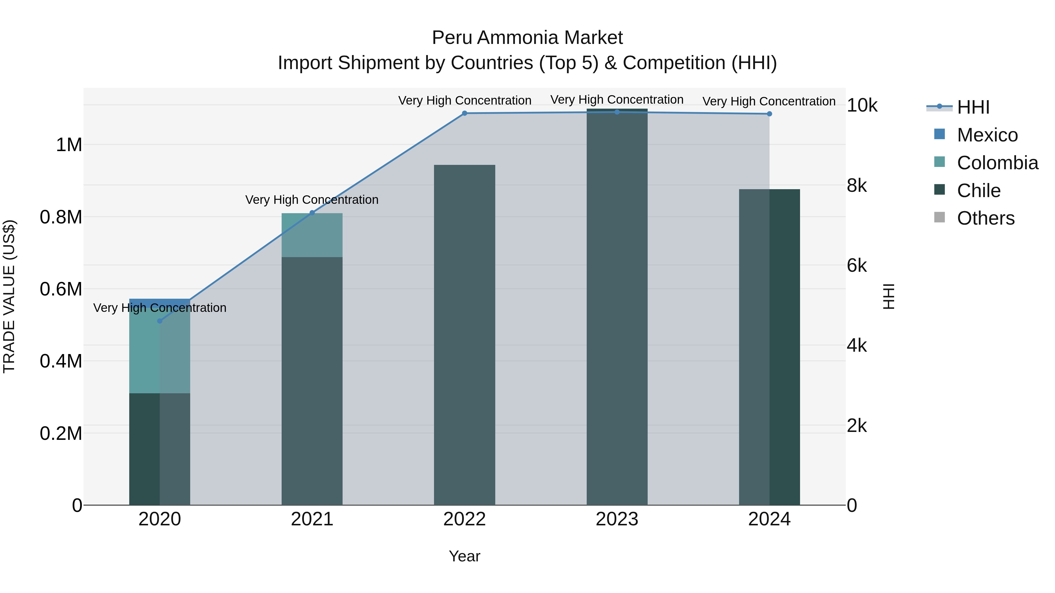 Peru Ammonia Market Top 5 Importing Countries and Market Competition (HHI) Analysis