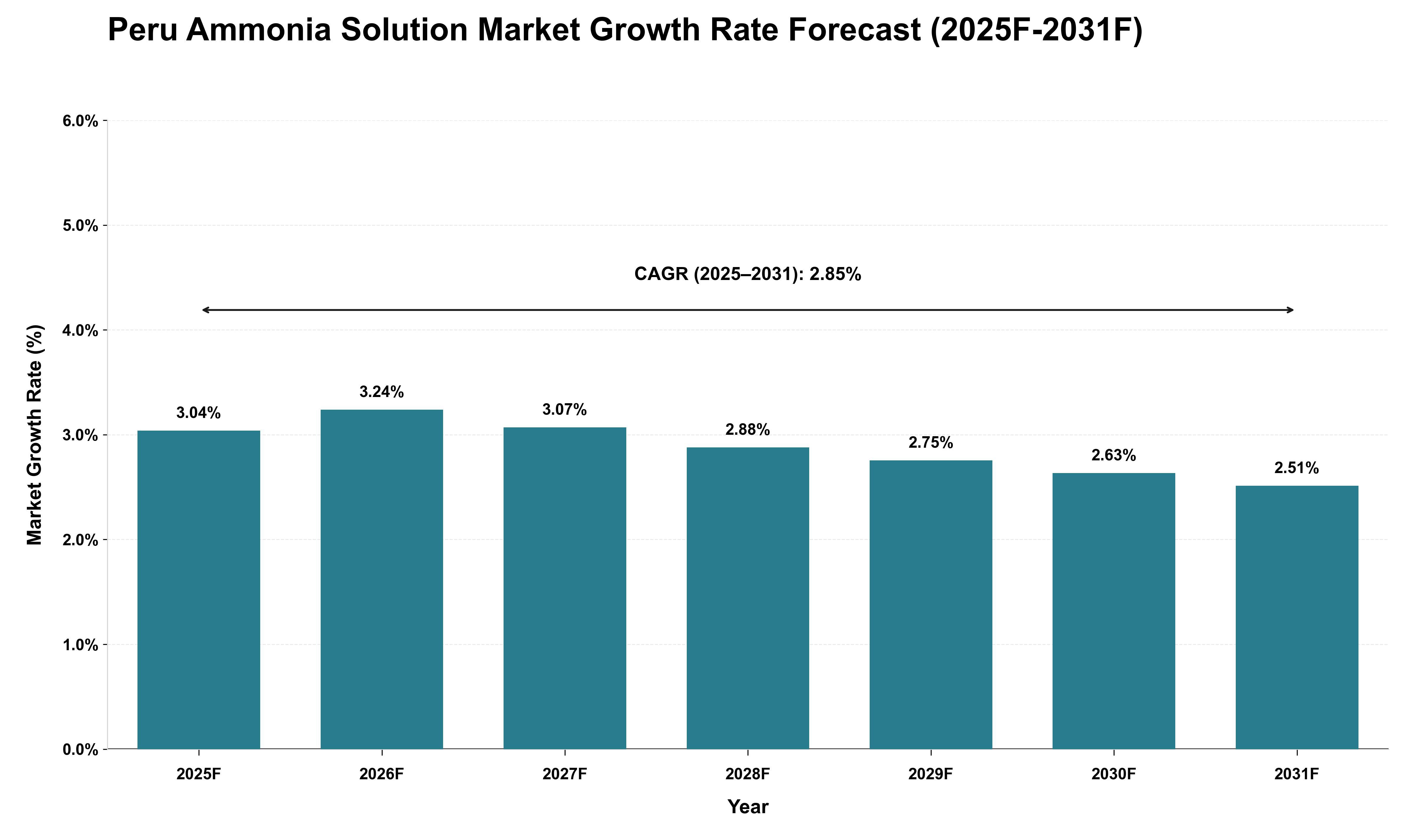 Peru Ammonia Solution Market Growth Rate Analysis (2025 - 2031)