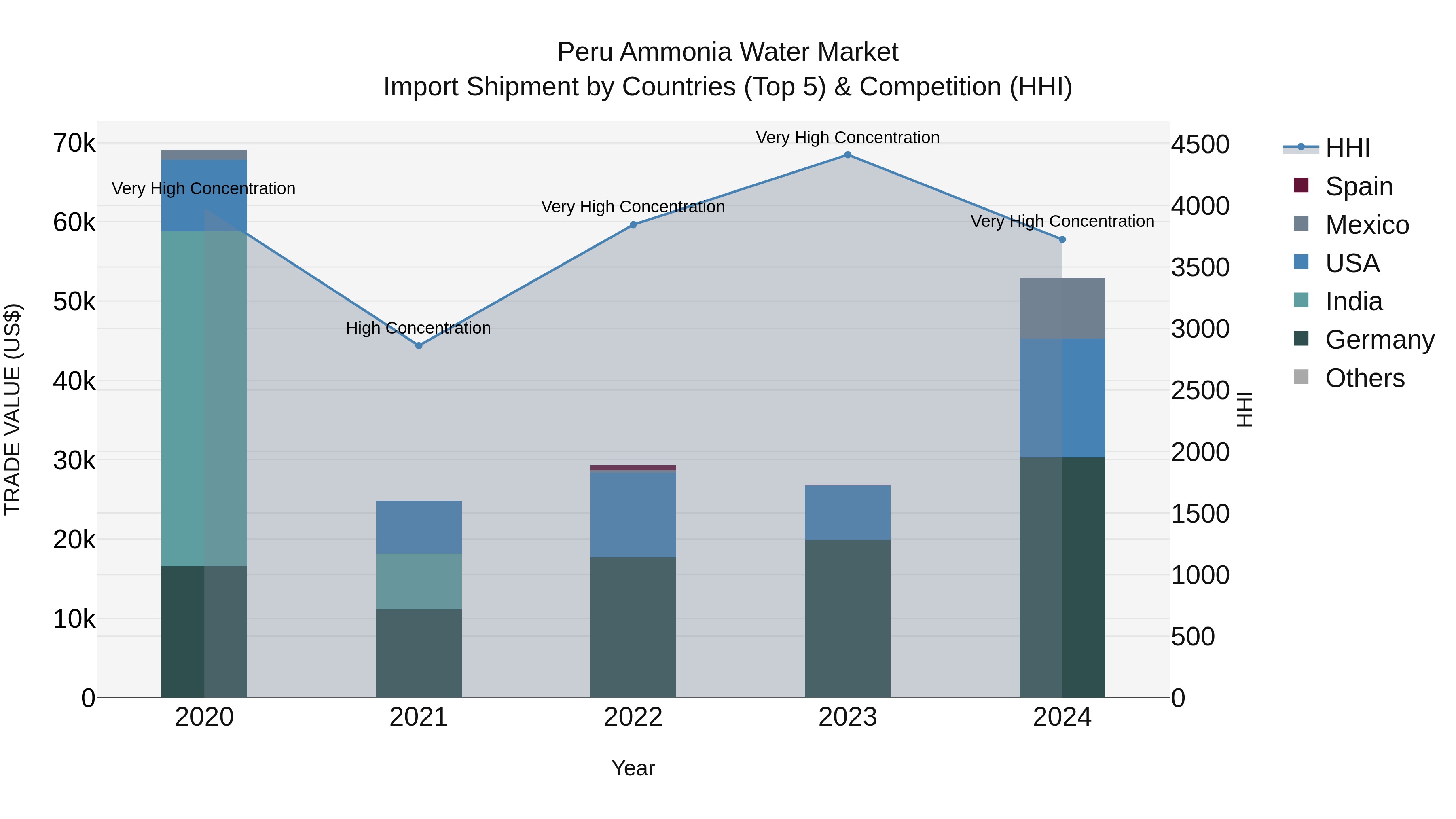 Peru Ammonia Water Market Top 5 Importing Countries and Market Competition (HHI) Analysis