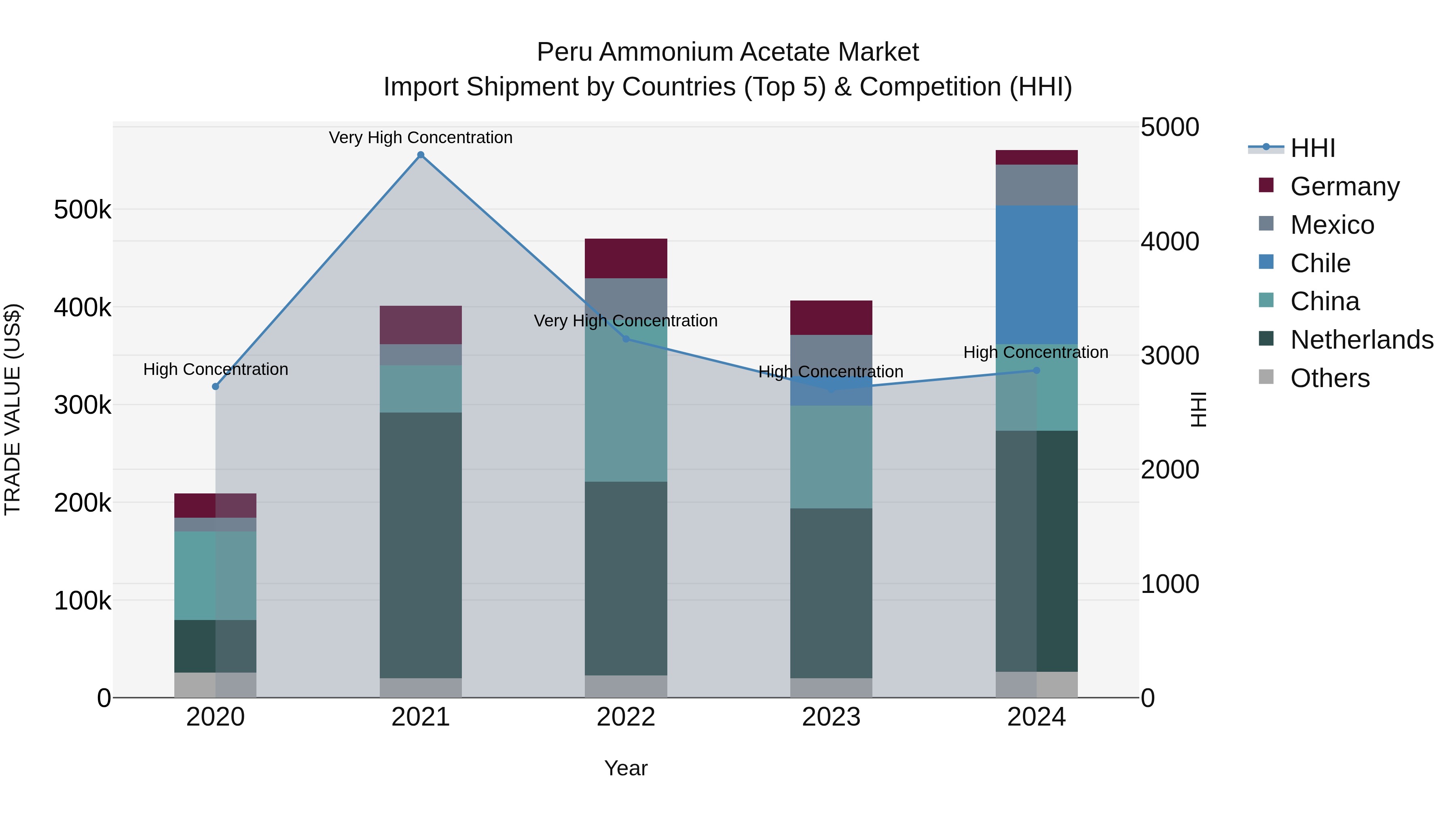 Peru Ammonium Acetate Market Top 5 Importing Countries and Market Competition (HHI) Analysis