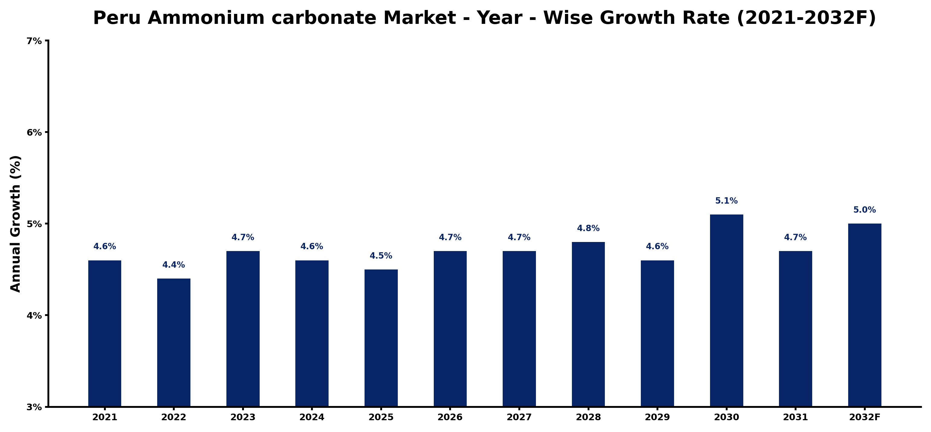 Peru Ammonium carbonate Market Year-wise Growth Rate and Key Drivers