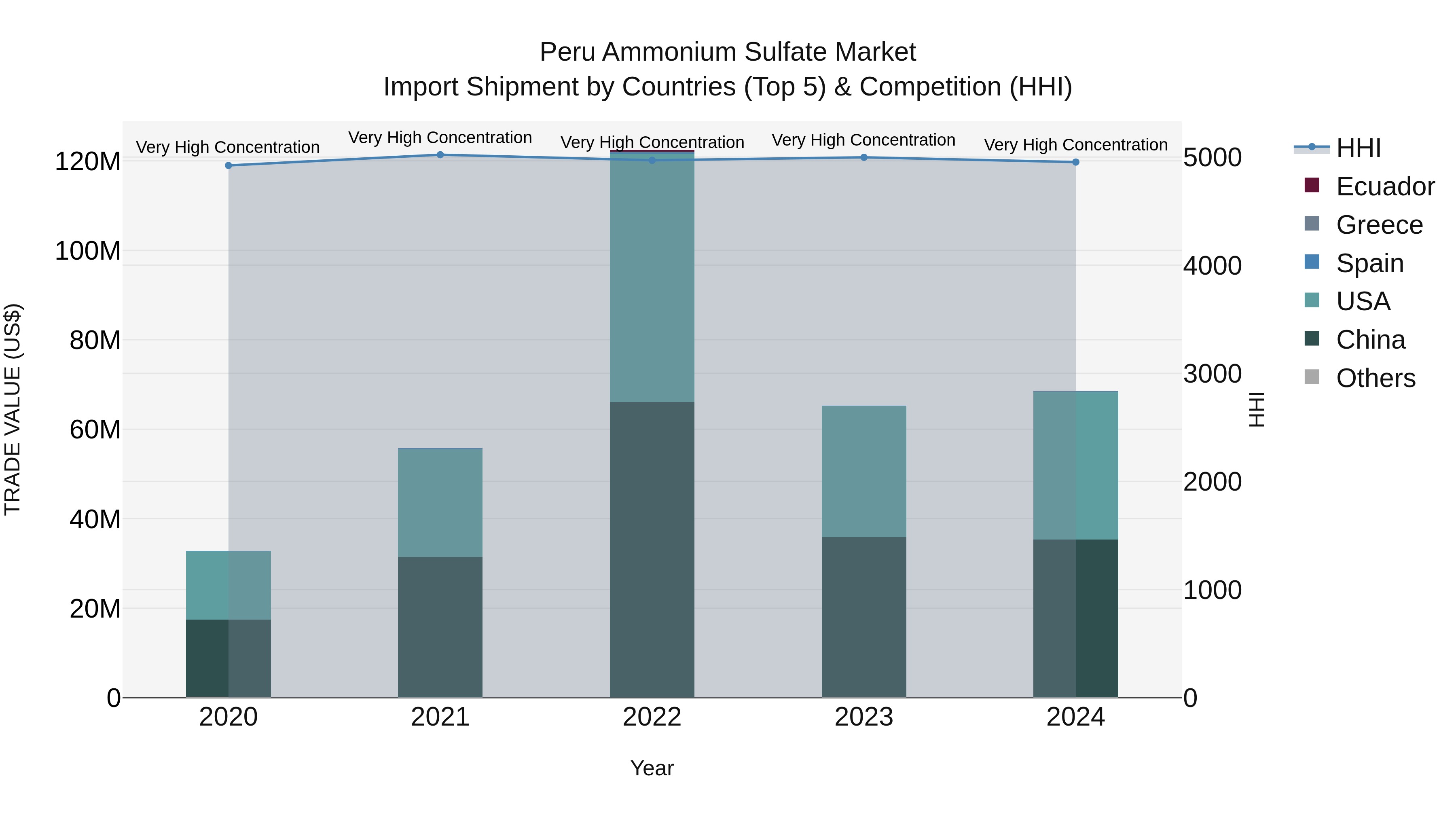 Peru Ammonium Sulfate Market Top 5 Importing Countries and Market Competition (HHI) Analysis