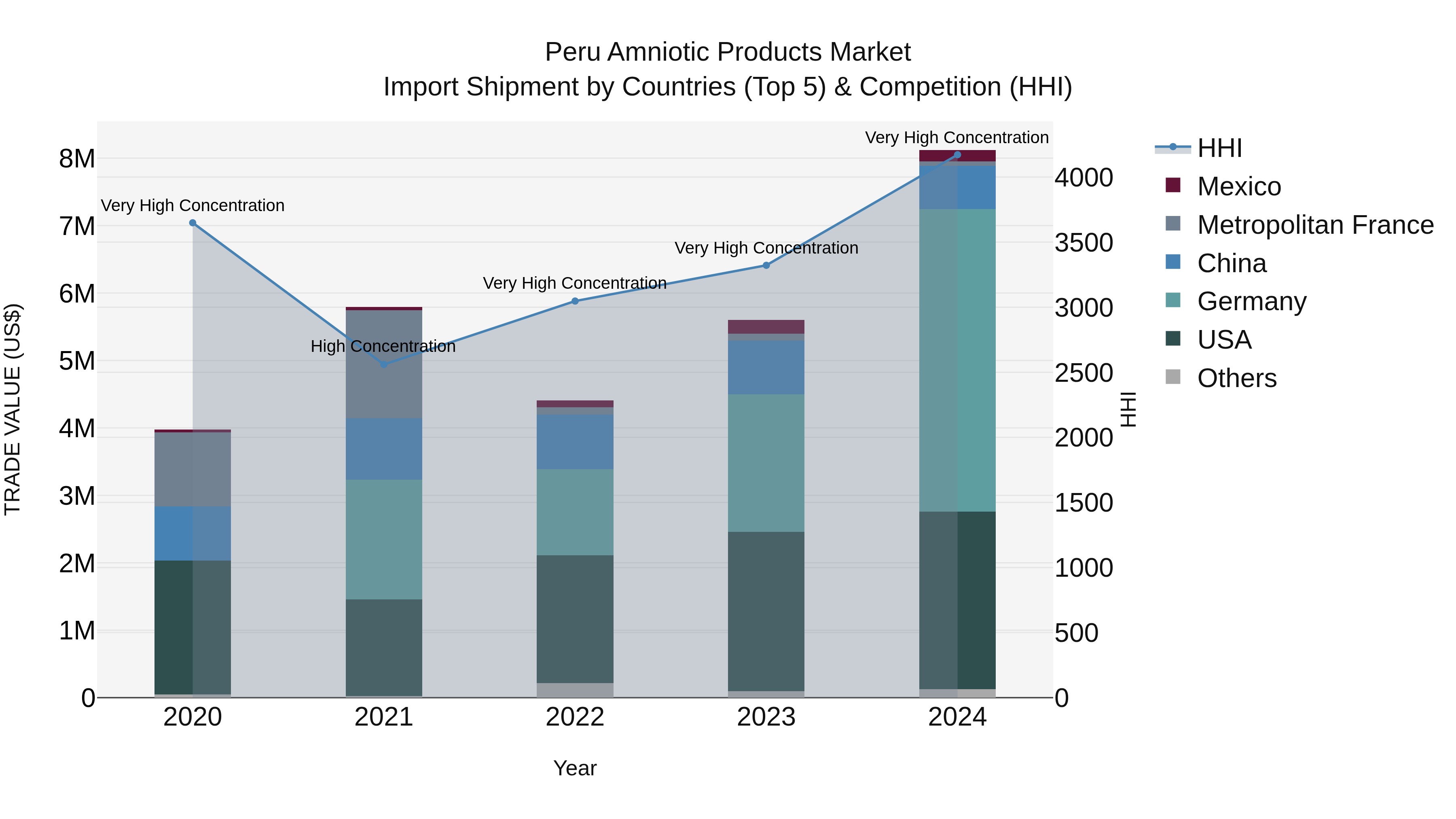 Peru Amniotic Products Market Top 5 Importing Countries and Market Competition (HHI) Analysis