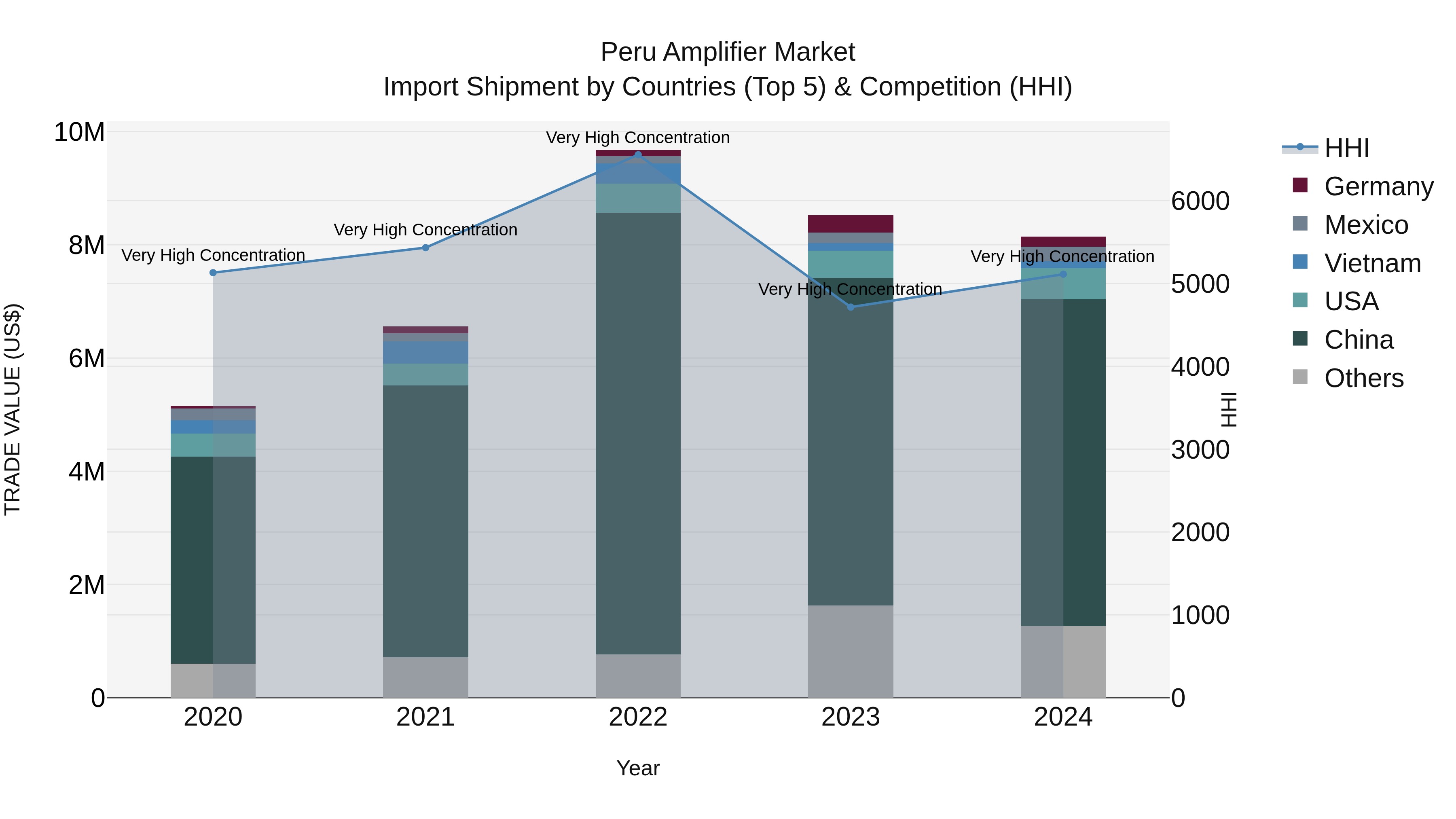 Peru Amplifier Market Top 5 Importing Countries and Market Competition (HHI) Analysis