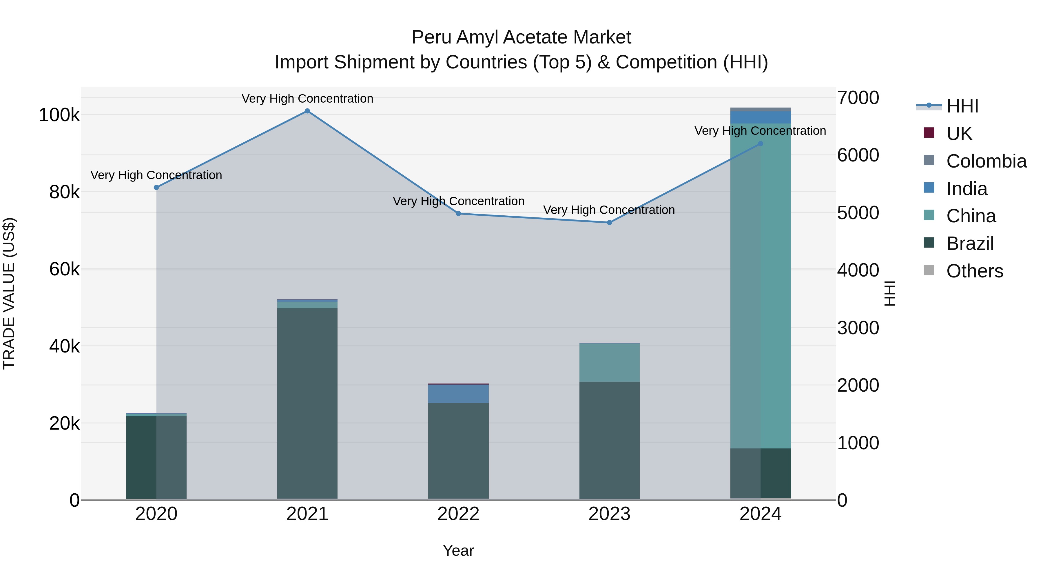 Peru Amyl Acetate Market Top 5 Importing Countries and Market Competition (HHI) Analysis