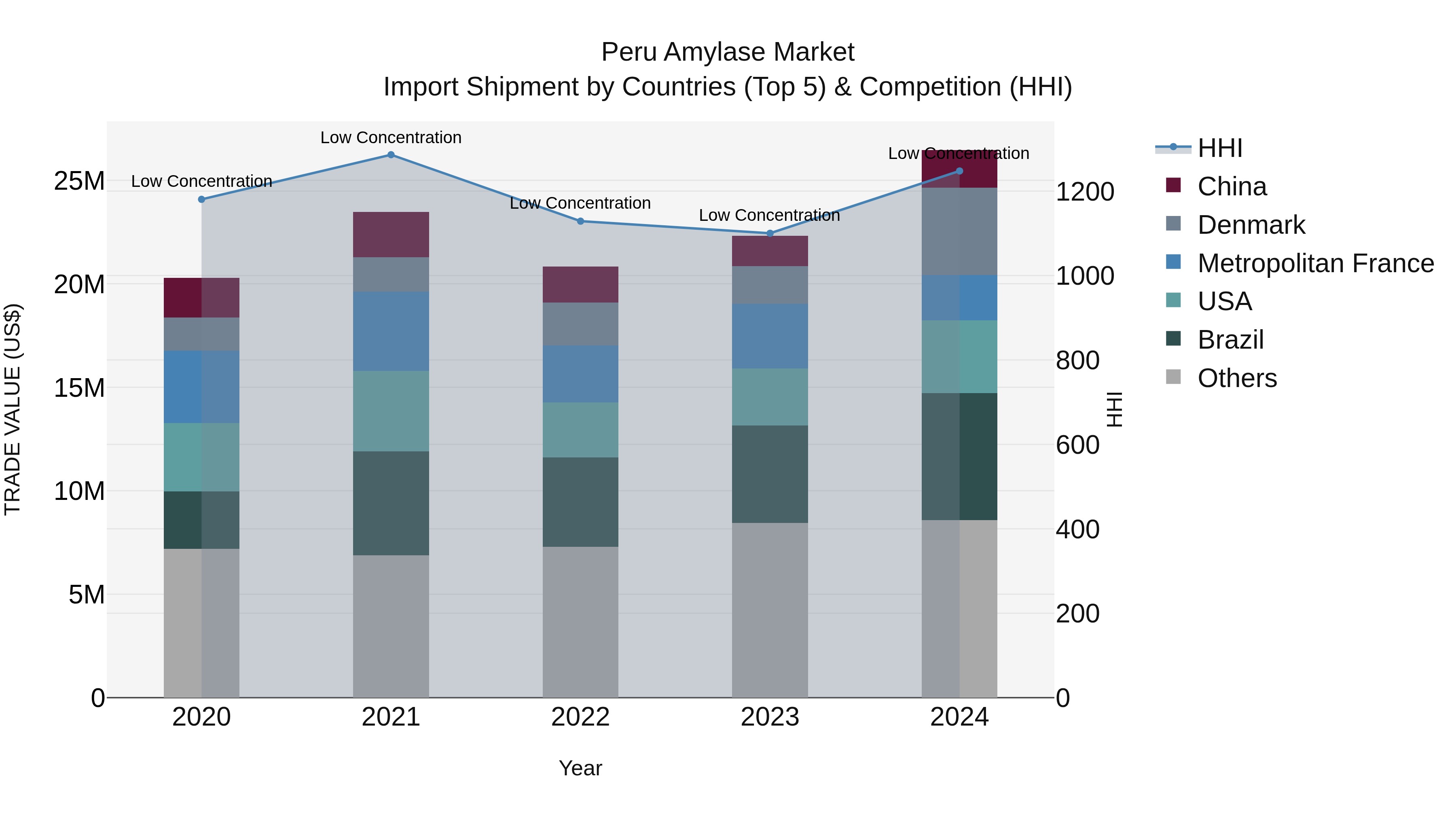 Peru Amylase Market Top 5 Importing Countries and Market Competition (HHI) Analysis