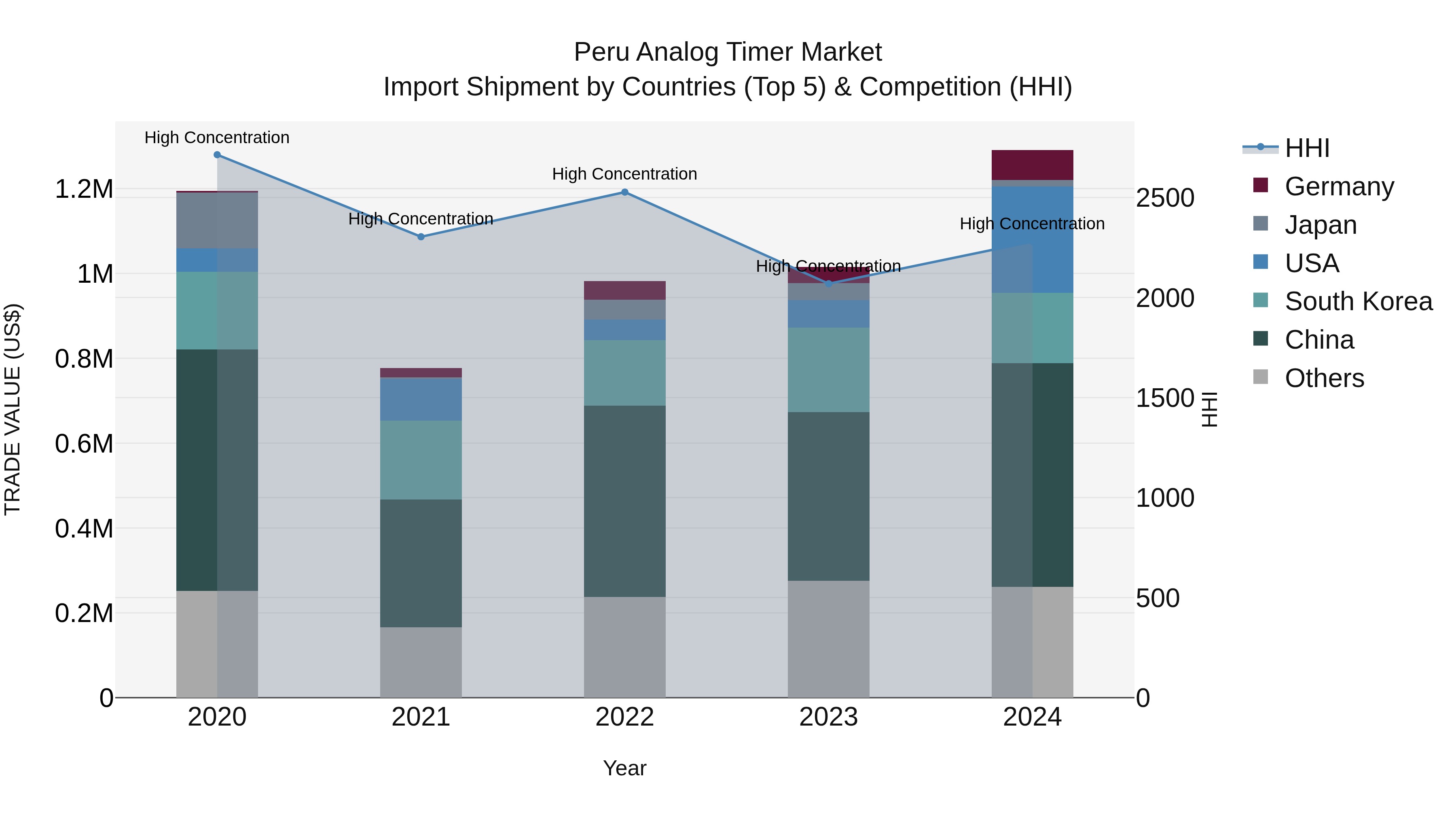 Peru Analog Timer Market Top 5 Importing Countries and Market Competition (HHI) Analysis