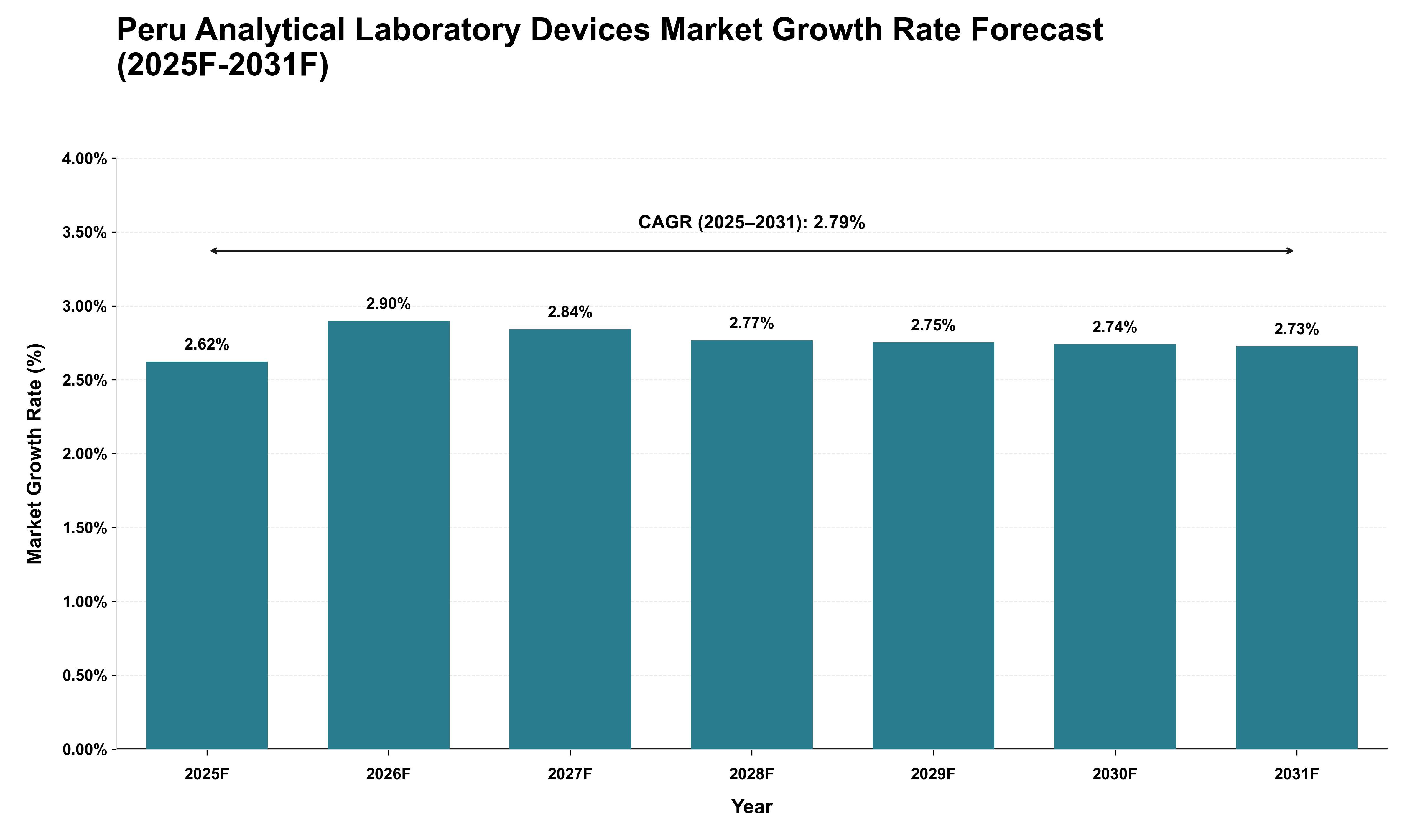 Peru Analytical Laboratory Devices Market Growth Rate Analysis (2025 - 2031)