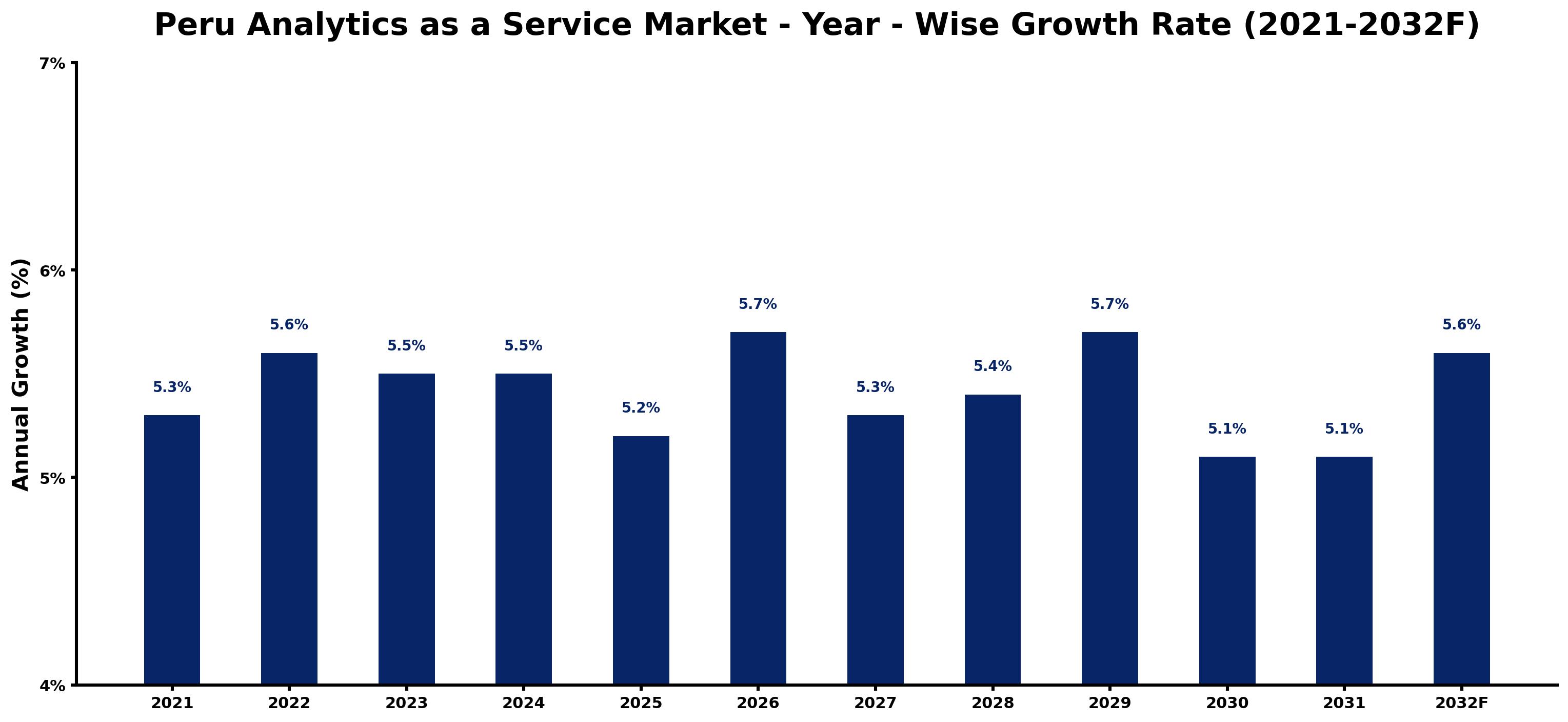 Peru Analytics as a Service Market Year-wise Growth Rate and Key Drivers