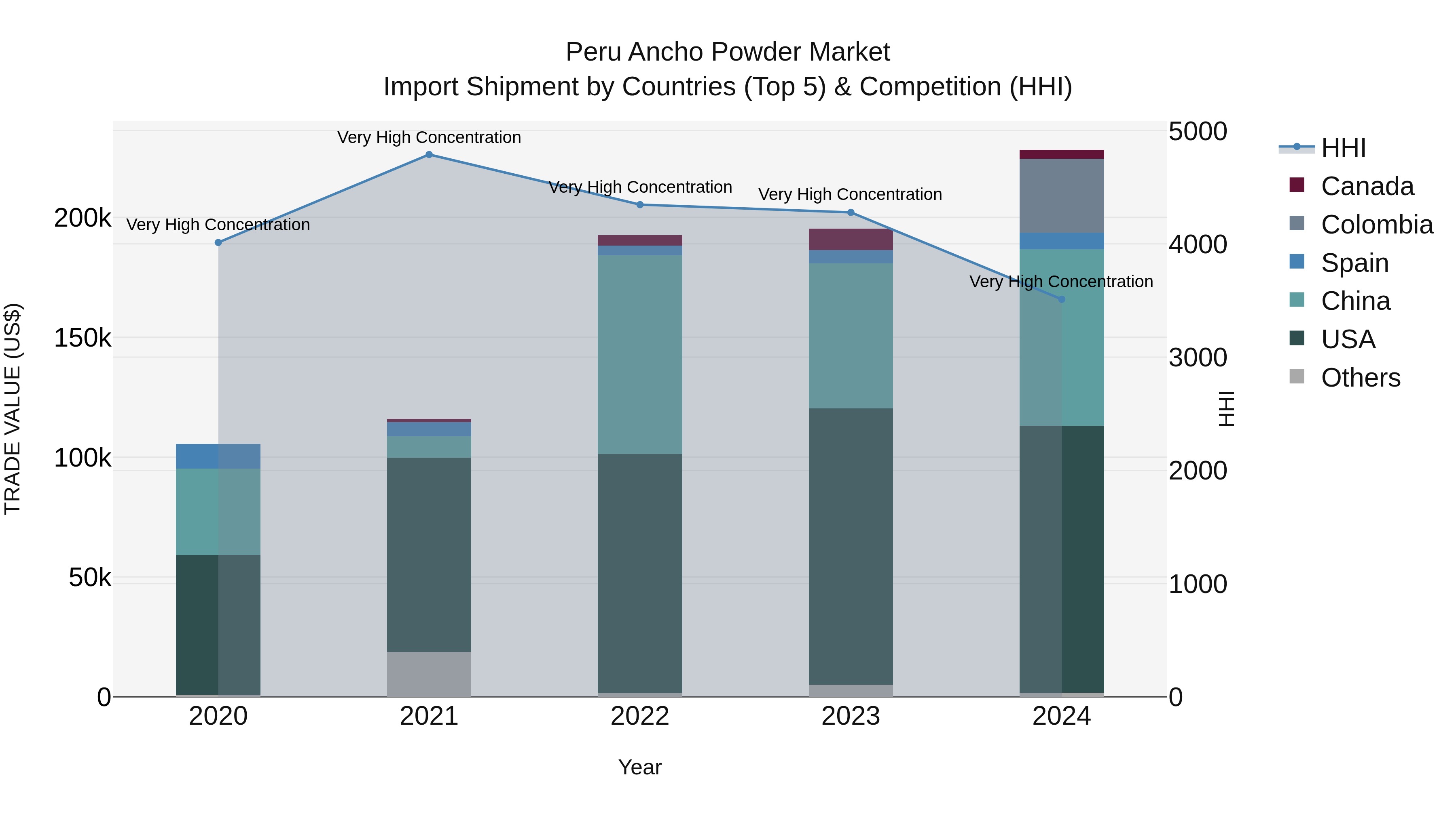 Peru Ancho Powder Market Top 5 Importing Countries and Market Competition (HHI) Analysis