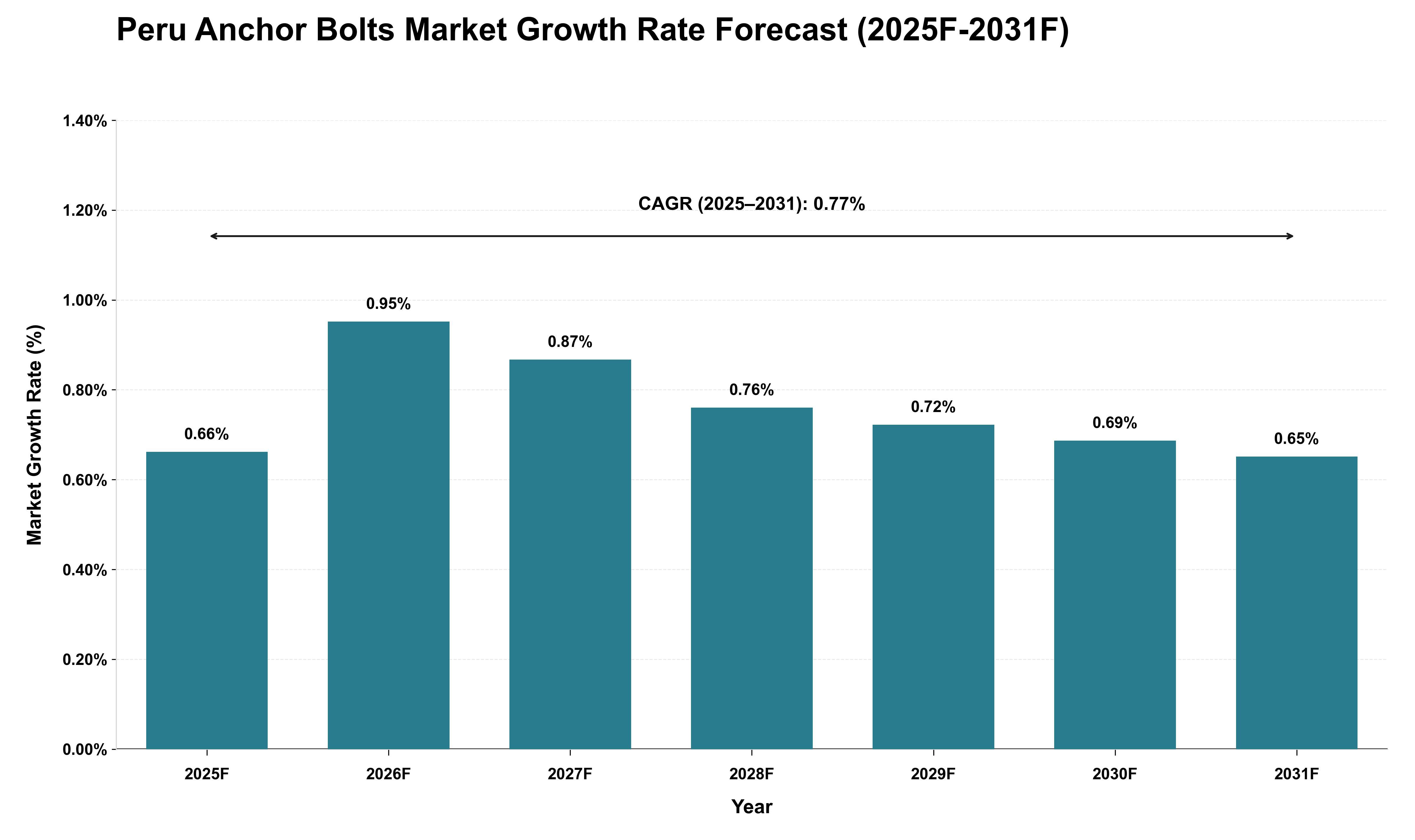 Peru Anchor Bolts Market Growth Rate Analysis (2025 - 2031)