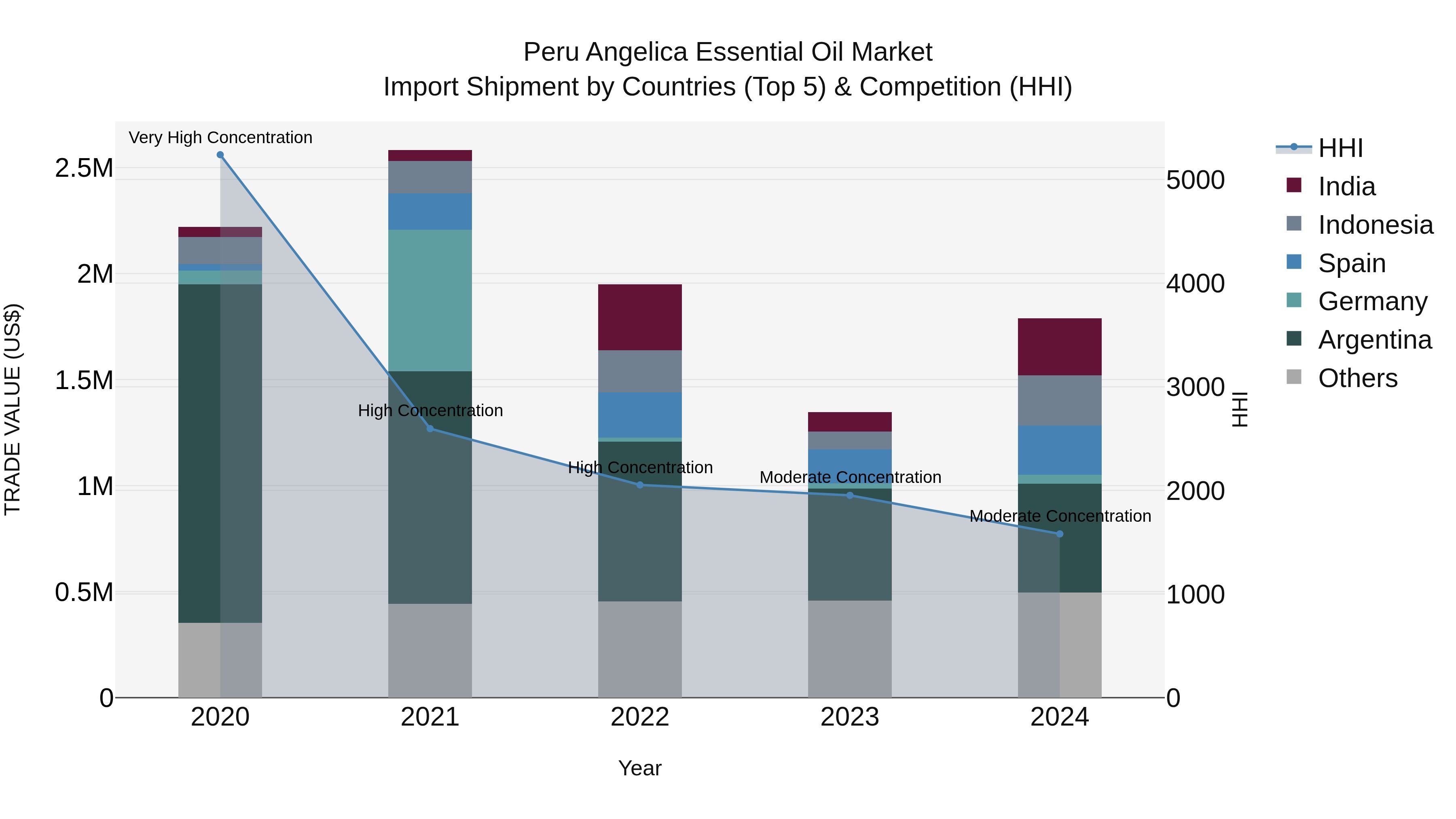 Peru Angelica Essential Oil Market Top 5 Importing Countries and Market Competition (HHI) Analysis