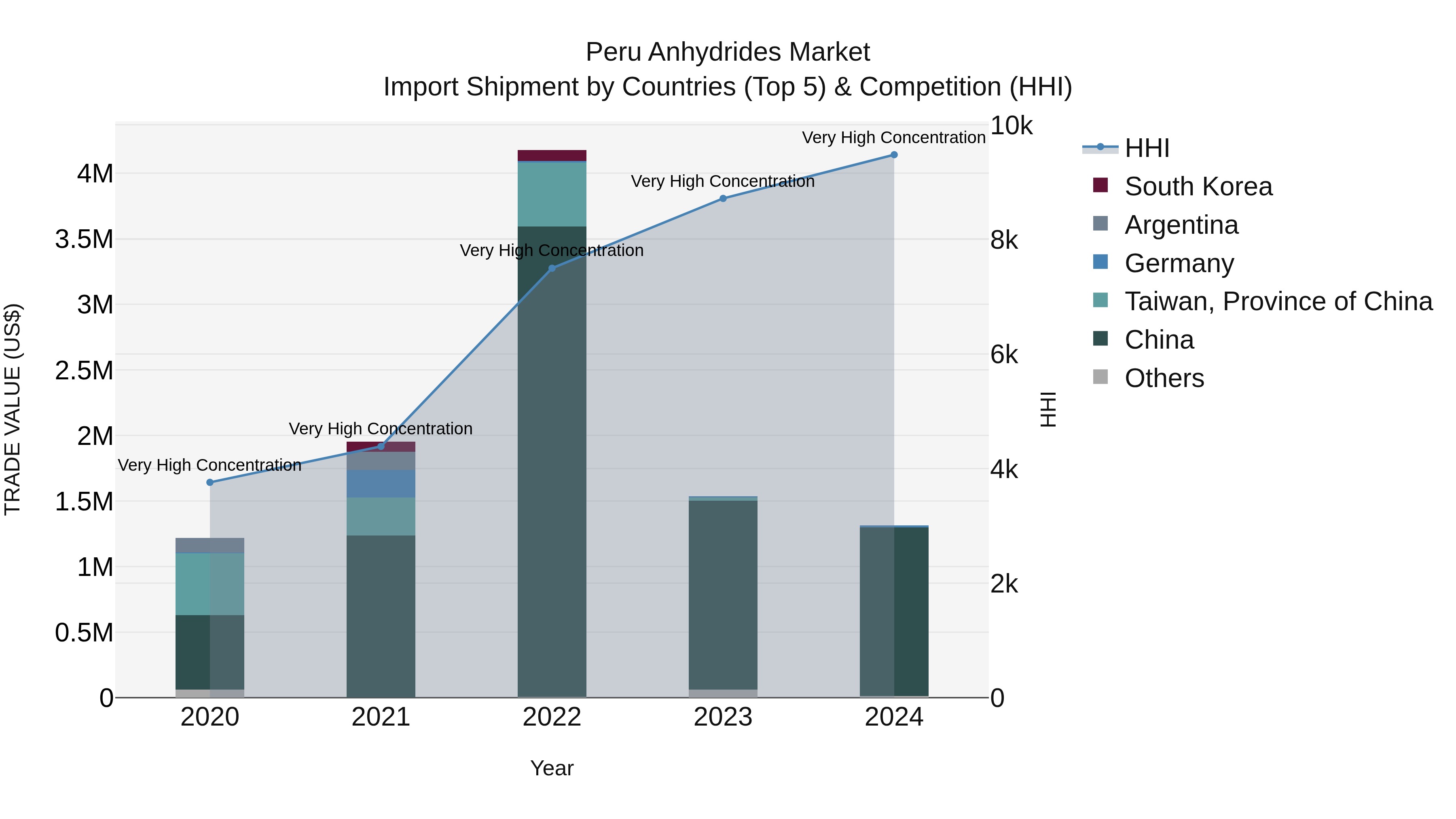 Peru Anhydrides Market Top 5 Importing Countries and Market Competition (HHI) Analysis