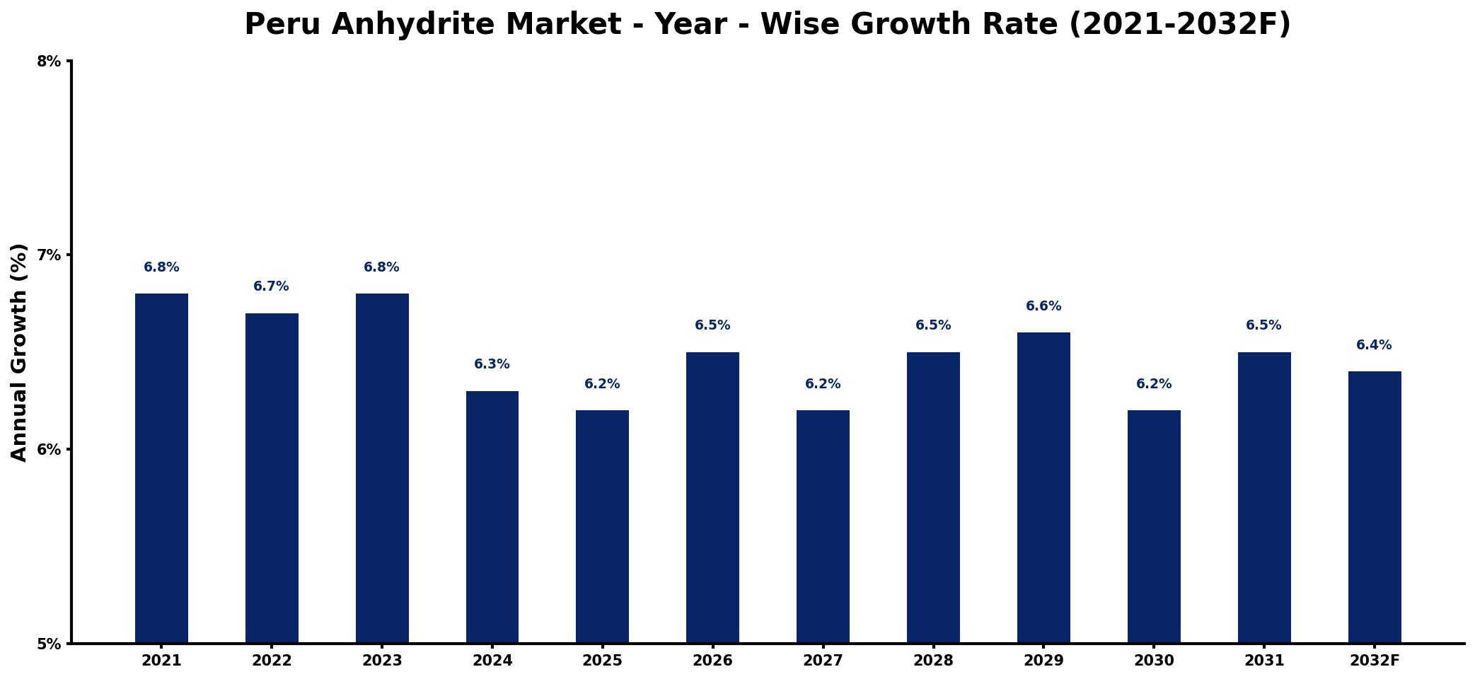 Peru Anhydrite Market Year-wise Growth Rate and Key Drivers