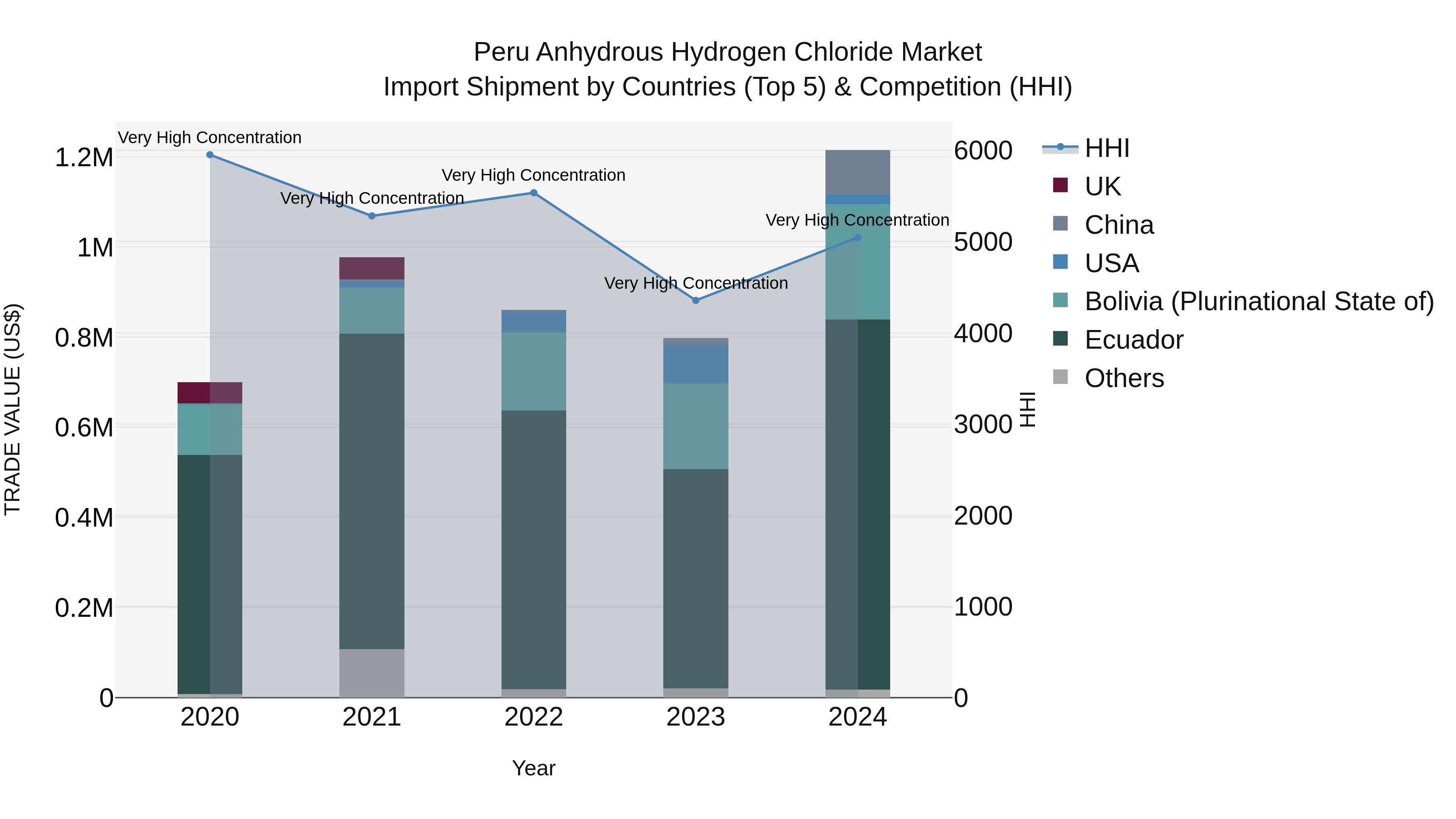 Peru Anhydrous Hydrogen Chloride Market Top 5 Importing Countries and Market Competition (HHI) Analysis