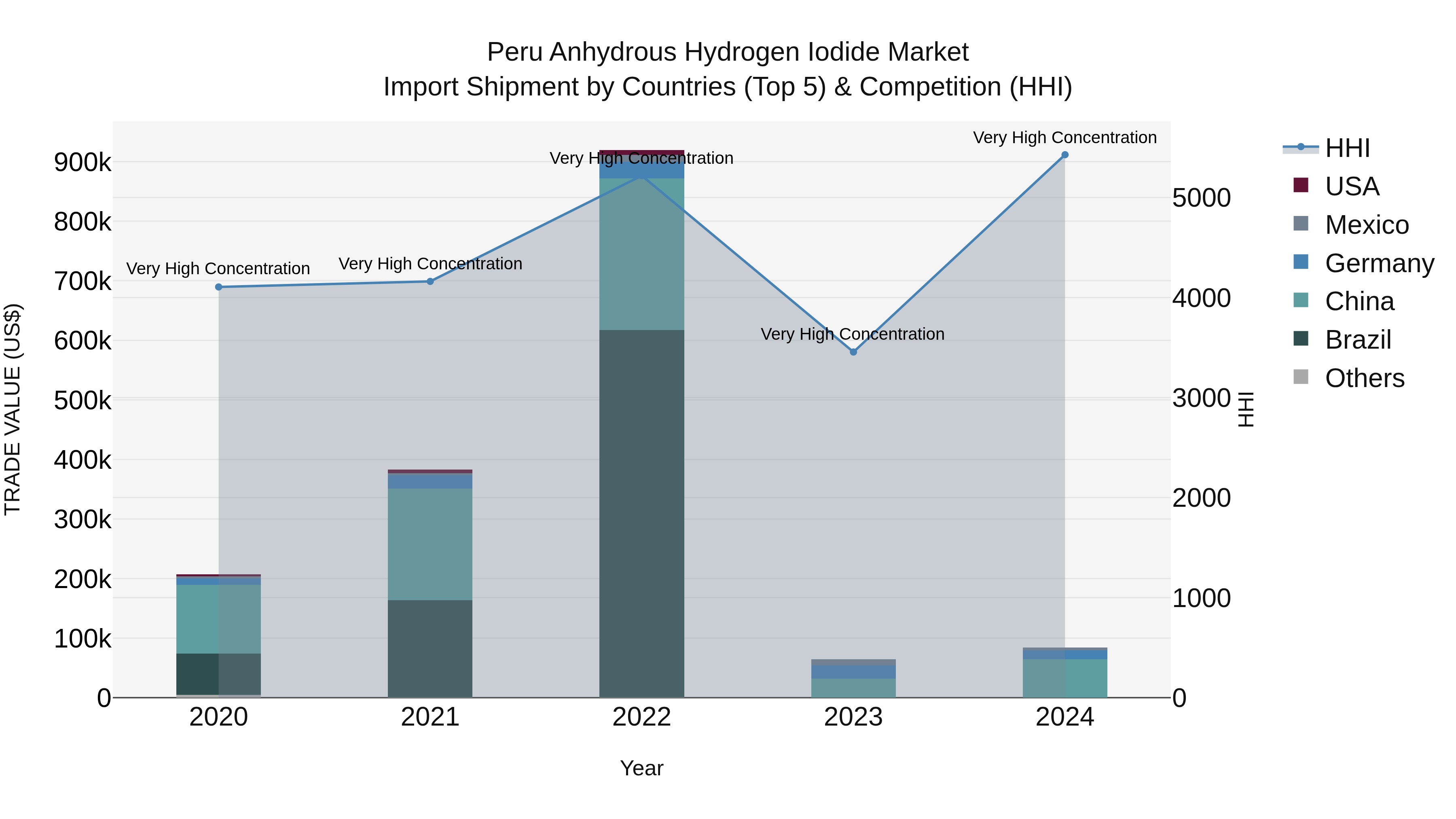 Peru Anhydrous Hydrogen Iodide Market Top 5 Importing Countries and Market Competition (HHI) Analysis
