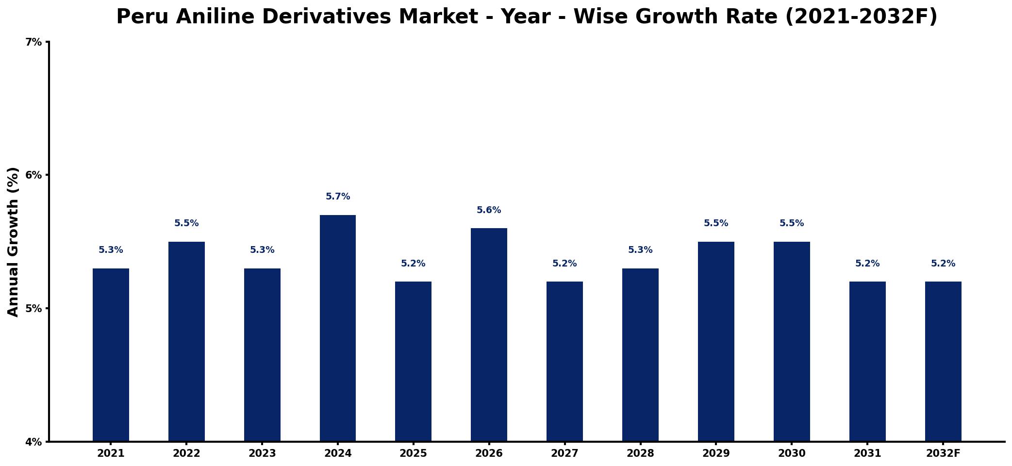 Peru Aniline Derivatives Market Year-wise Growth Rate and Key Drivers