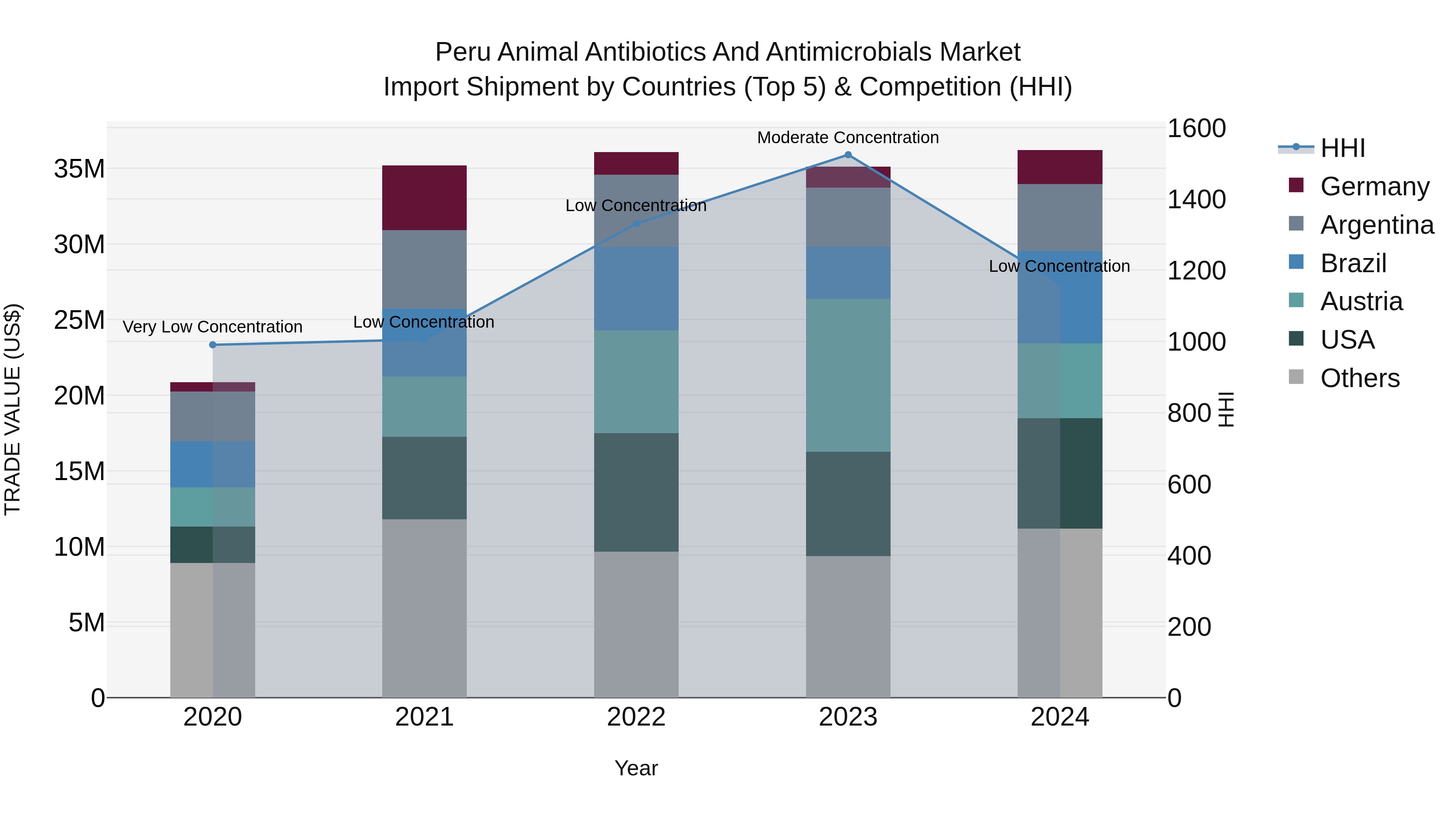Peru Animal Antibiotics And Antimicrobials Market Top 5 Importing Countries and Market Competition (HHI) Analysis