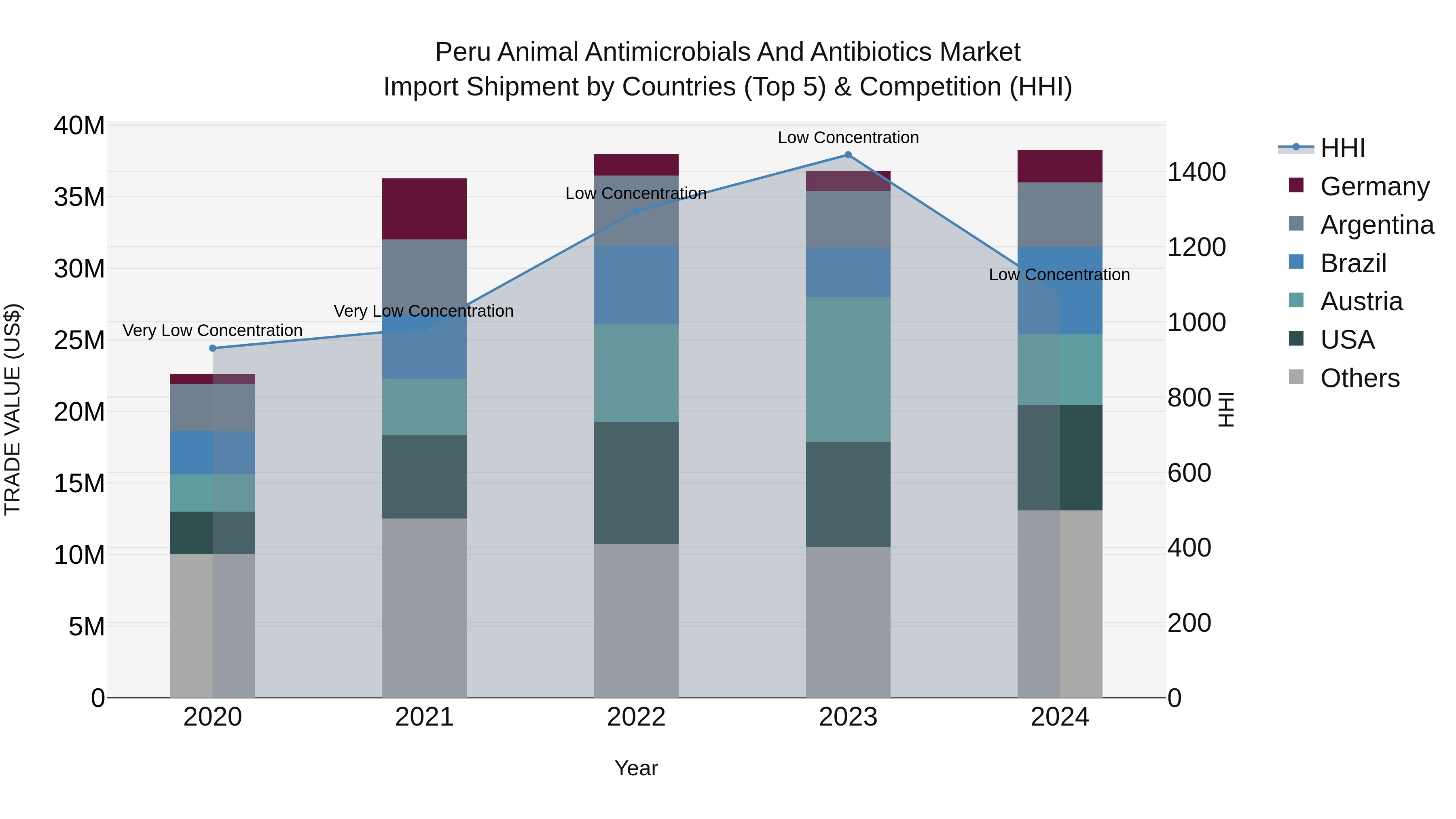 Peru Animal Antimicrobials And Antibiotics Market Top 5 Importing Countries and Market Competition (HHI) Analysis