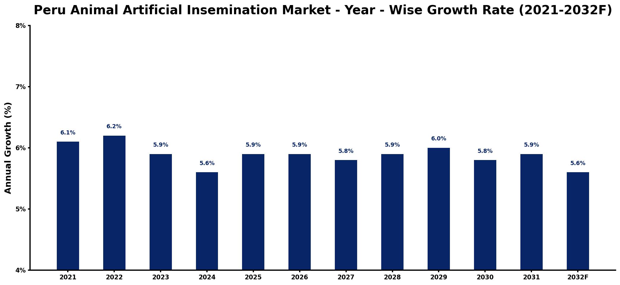 Peru Animal Artificial Insemination Market Year-wise Growth Rate and Key Drivers