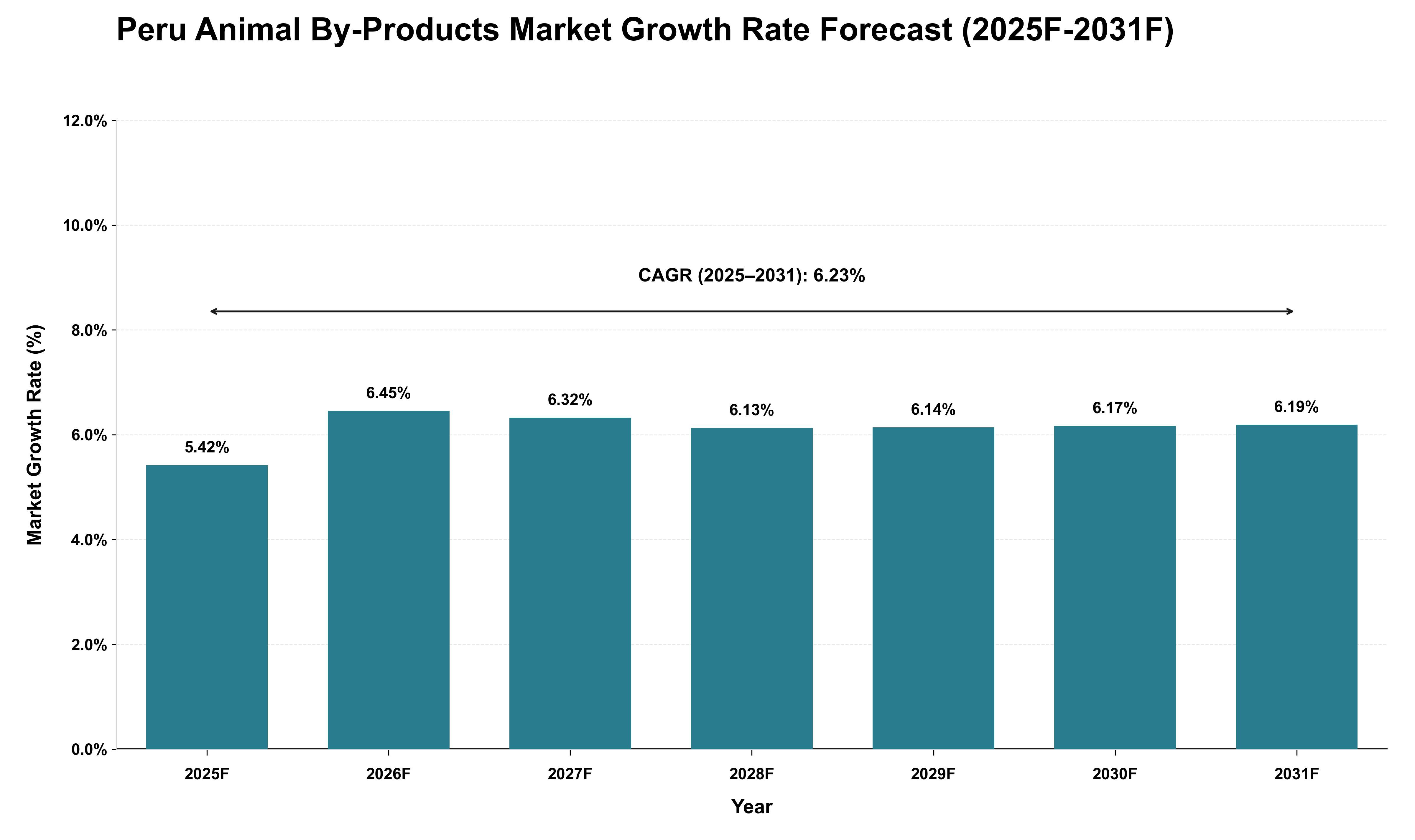 Peru Animal By-Products Market Growth Rate Analysis (2025 - 2031)