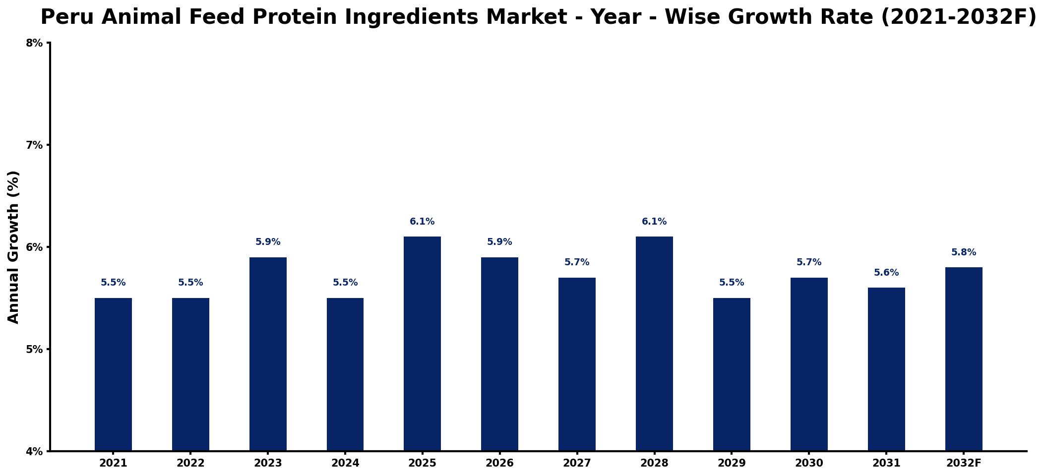 Peru Animal Feed Protein Ingredients Market Year-wise Growth Rate and Key Drivers