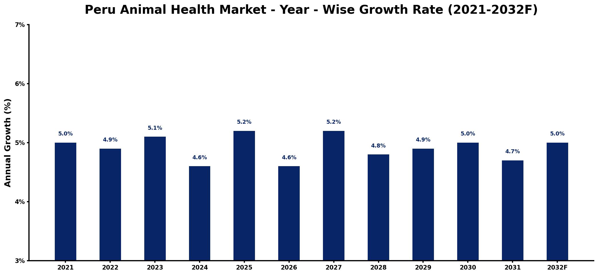 Peru Animal Health Market Year-wise Growth Rate and Key Drivers
