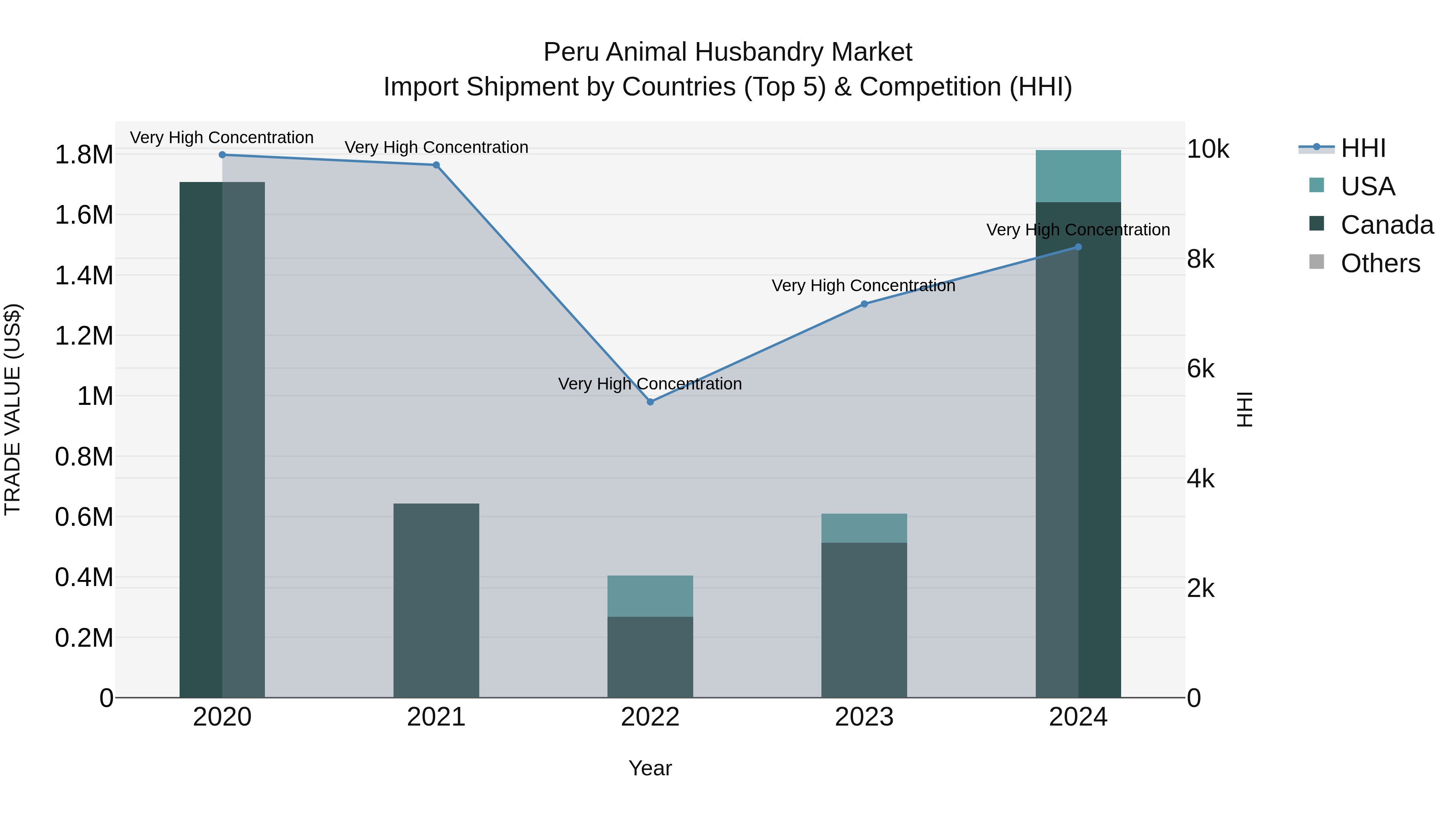 Peru Animal Husbandry Market Top 5 Importing Countries and Market Competition (HHI) Analysis