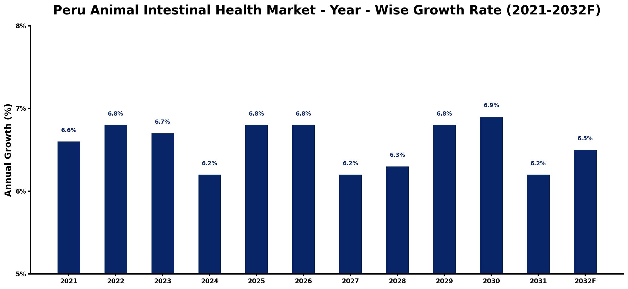 Peru Animal Intestinal Health Market Year-wise Growth Rate and Key Drivers