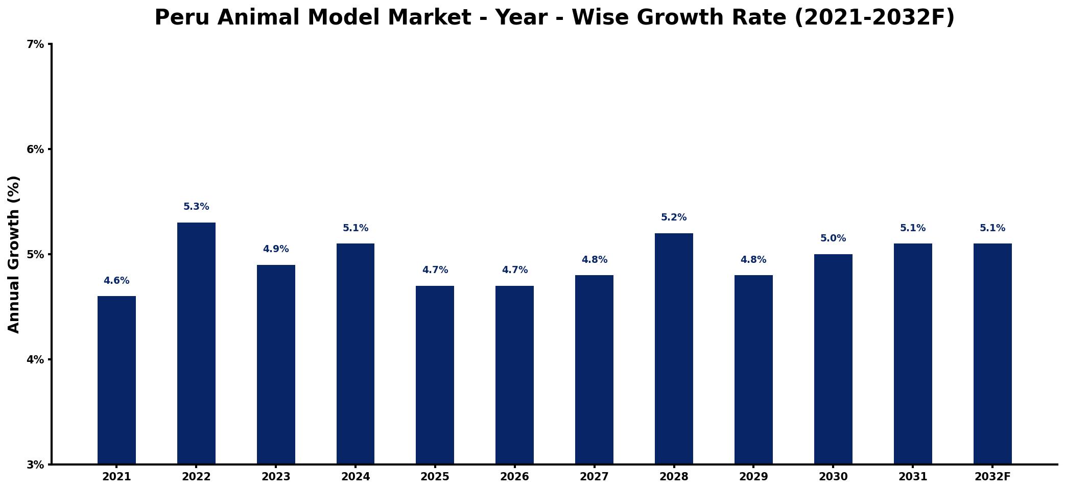 Peru Animal Model Market Year-wise Growth Rate and Key Drivers