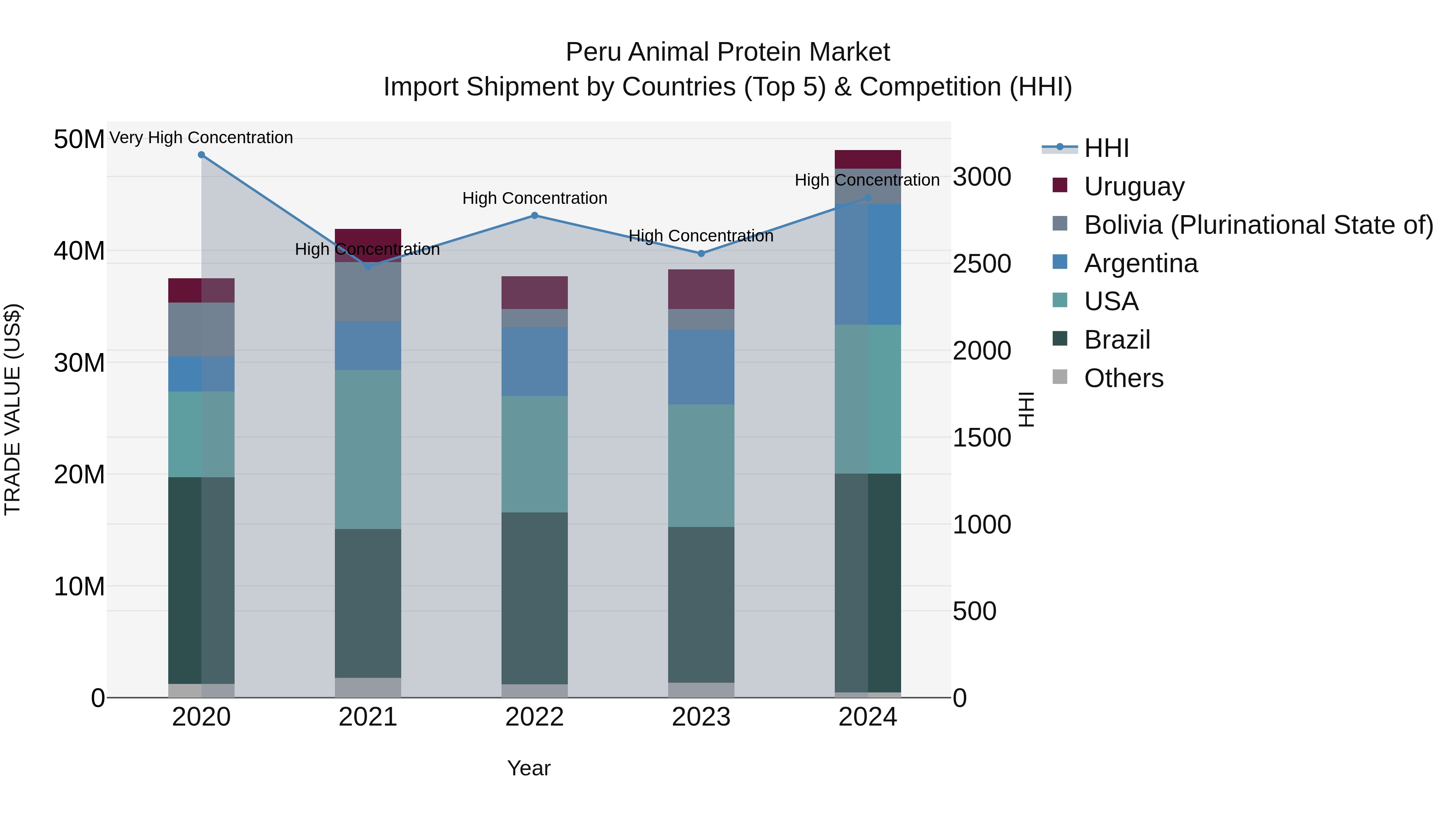 Peru Animal Protein Market Top 5 Importing Countries and Market Competition (HHI) Analysis