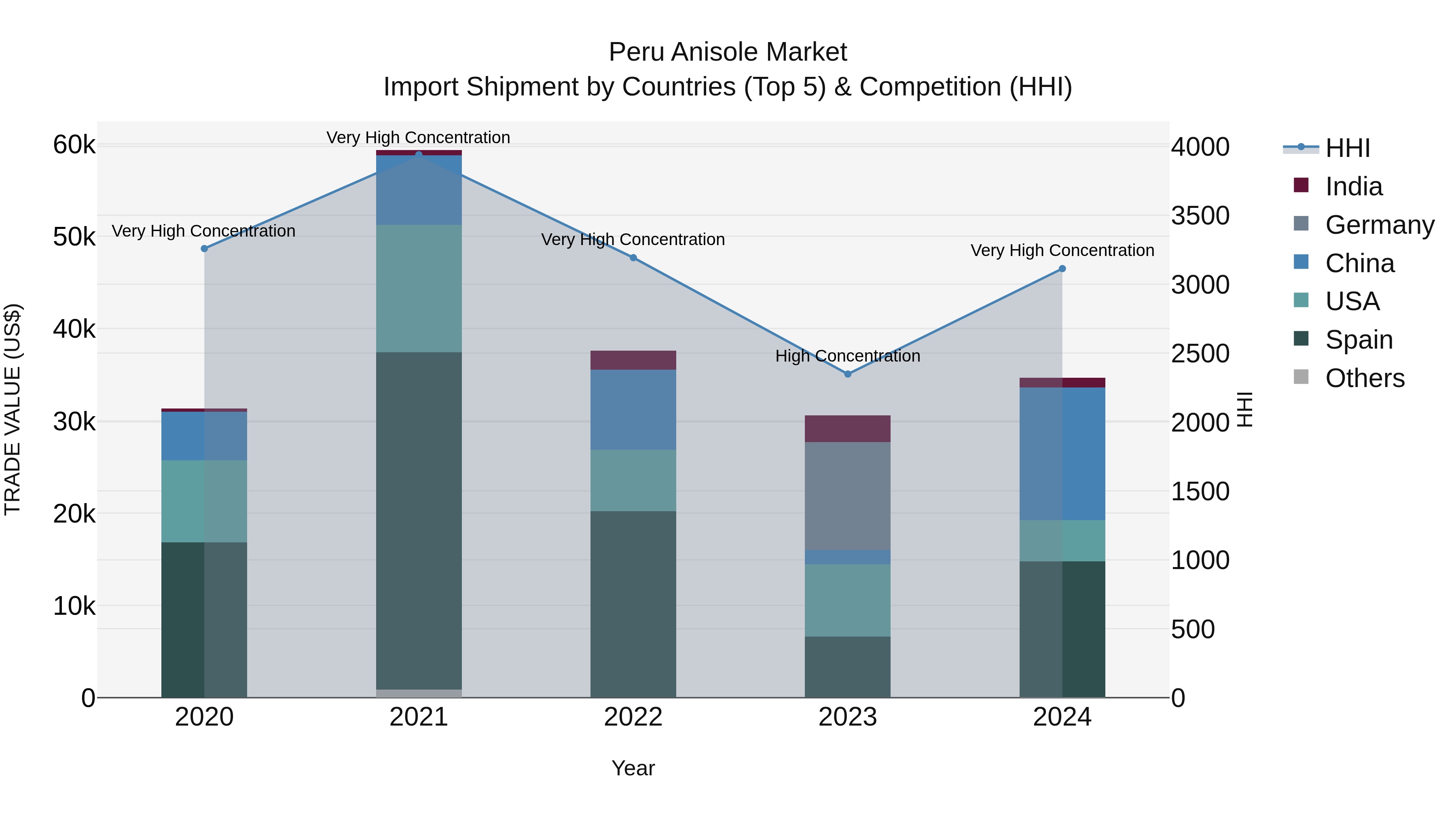 Peru Anisole Market Top 5 Importing Countries and Market Competition (HHI) Analysis