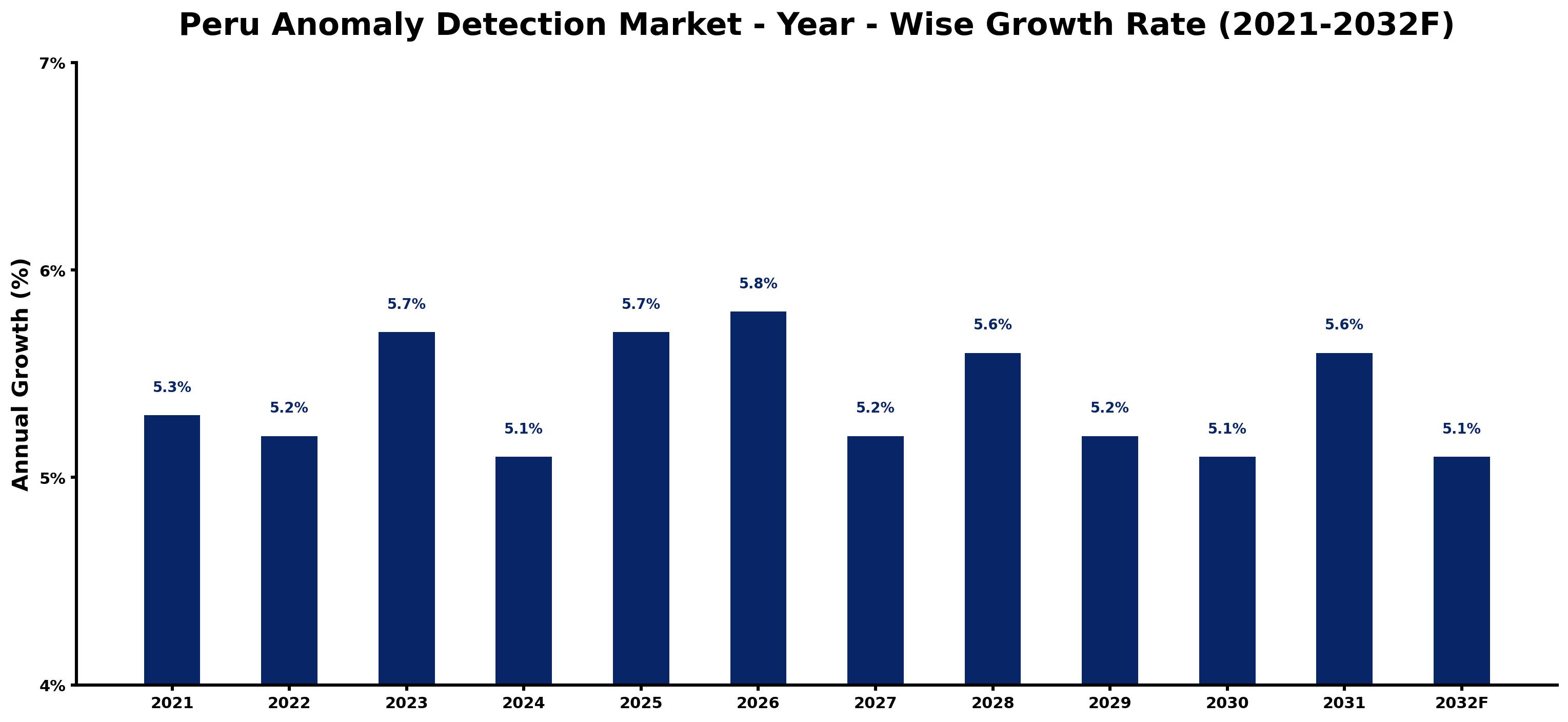 Peru Anomaly Detection Market Year-wise Growth Rate and Key Drivers