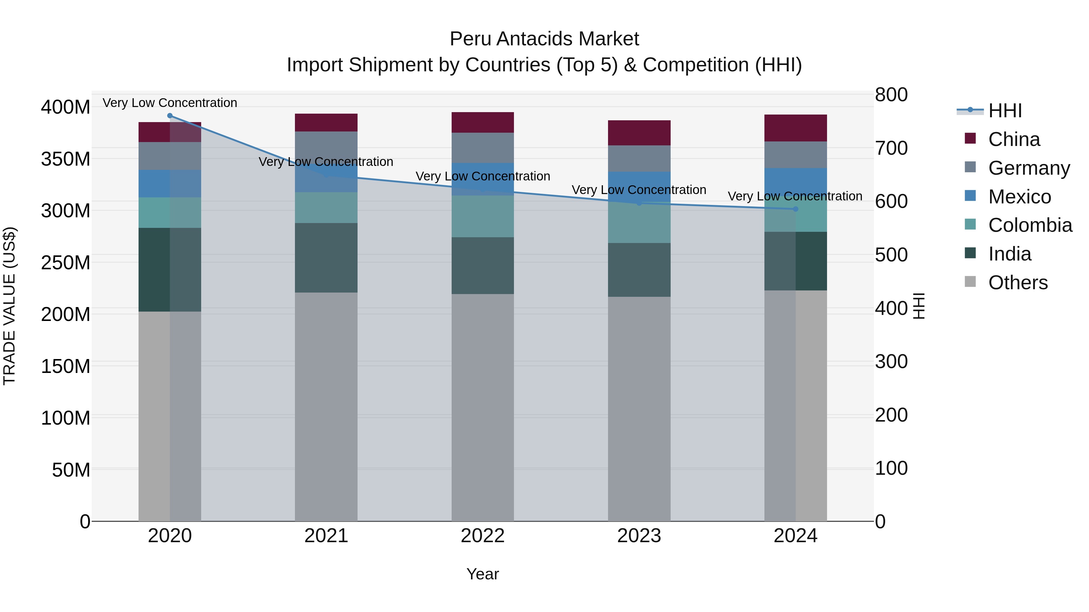 Peru Antacids Market Top 5 Importing Countries and Market Competition (HHI) Analysis