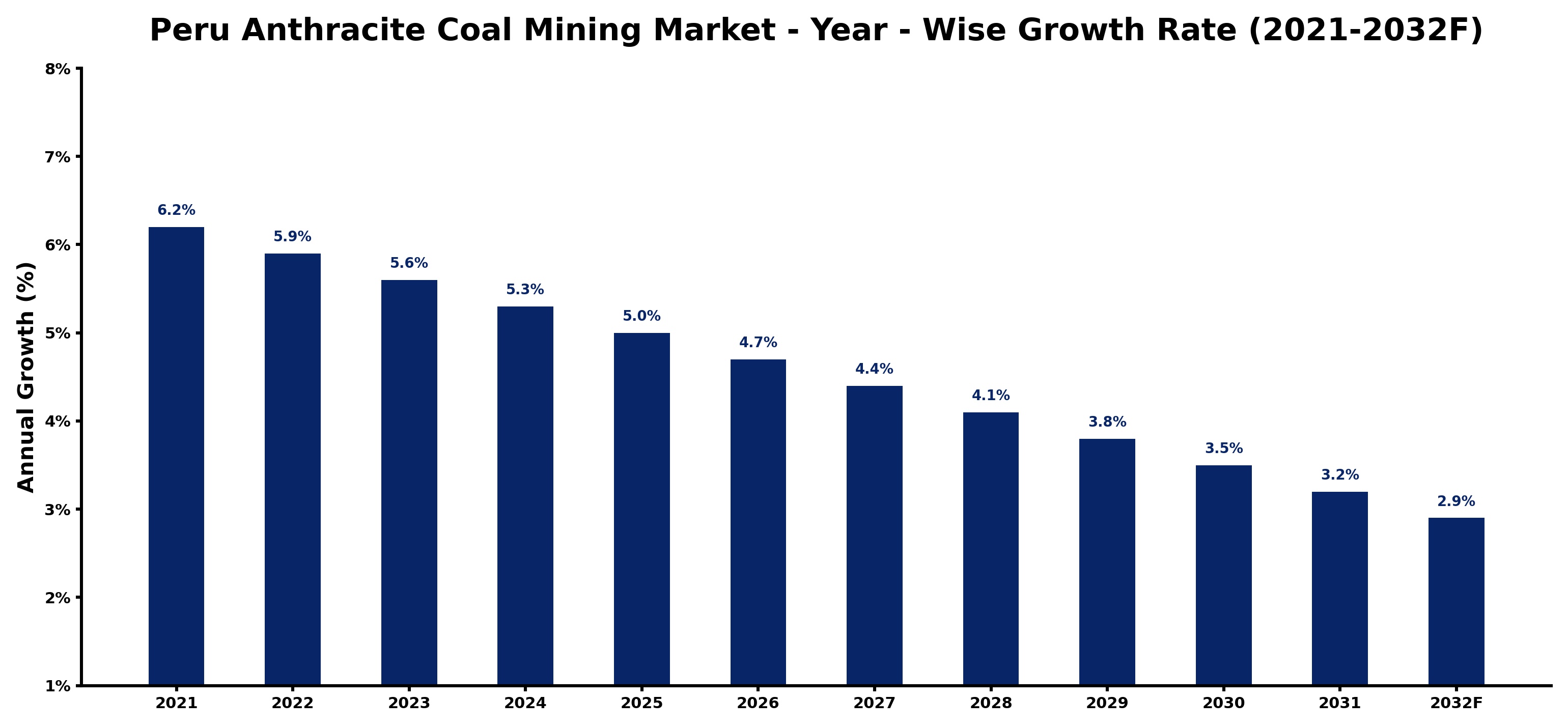 Peru Anthracite Coal Mining Market Year-wise Growth Rate and Key Drivers