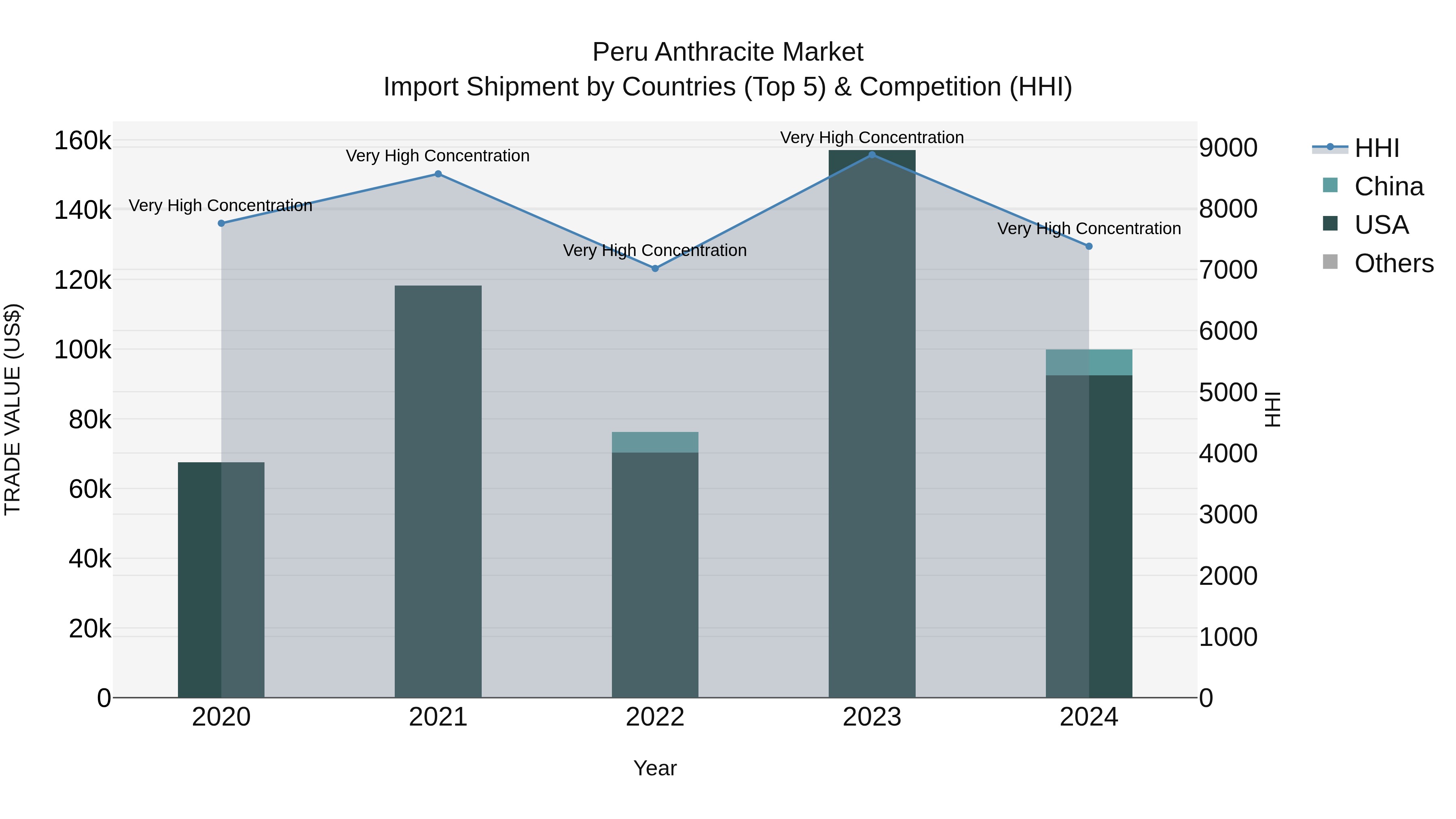 Peru Anthracite Market Top 5 Importing Countries and Market Competition (HHI) Analysis