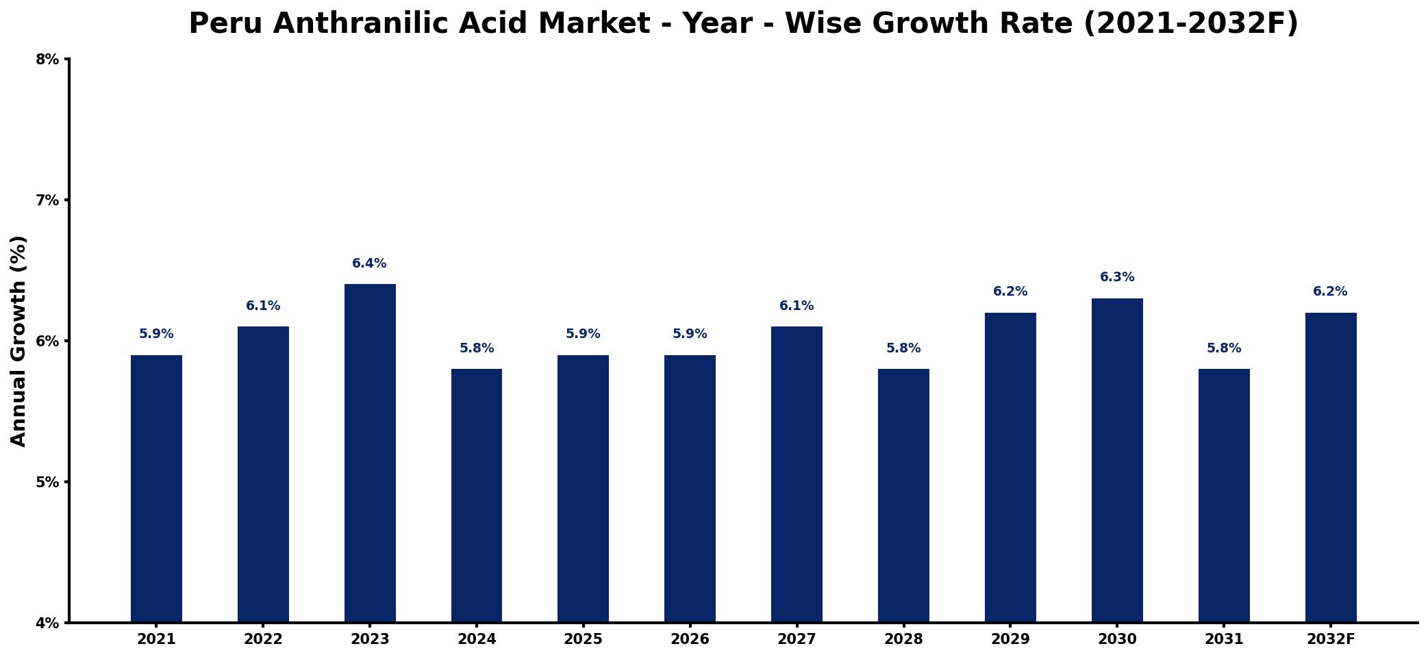 Peru Anthranilic Acid Market Year-wise Growth Rate and Key Drivers