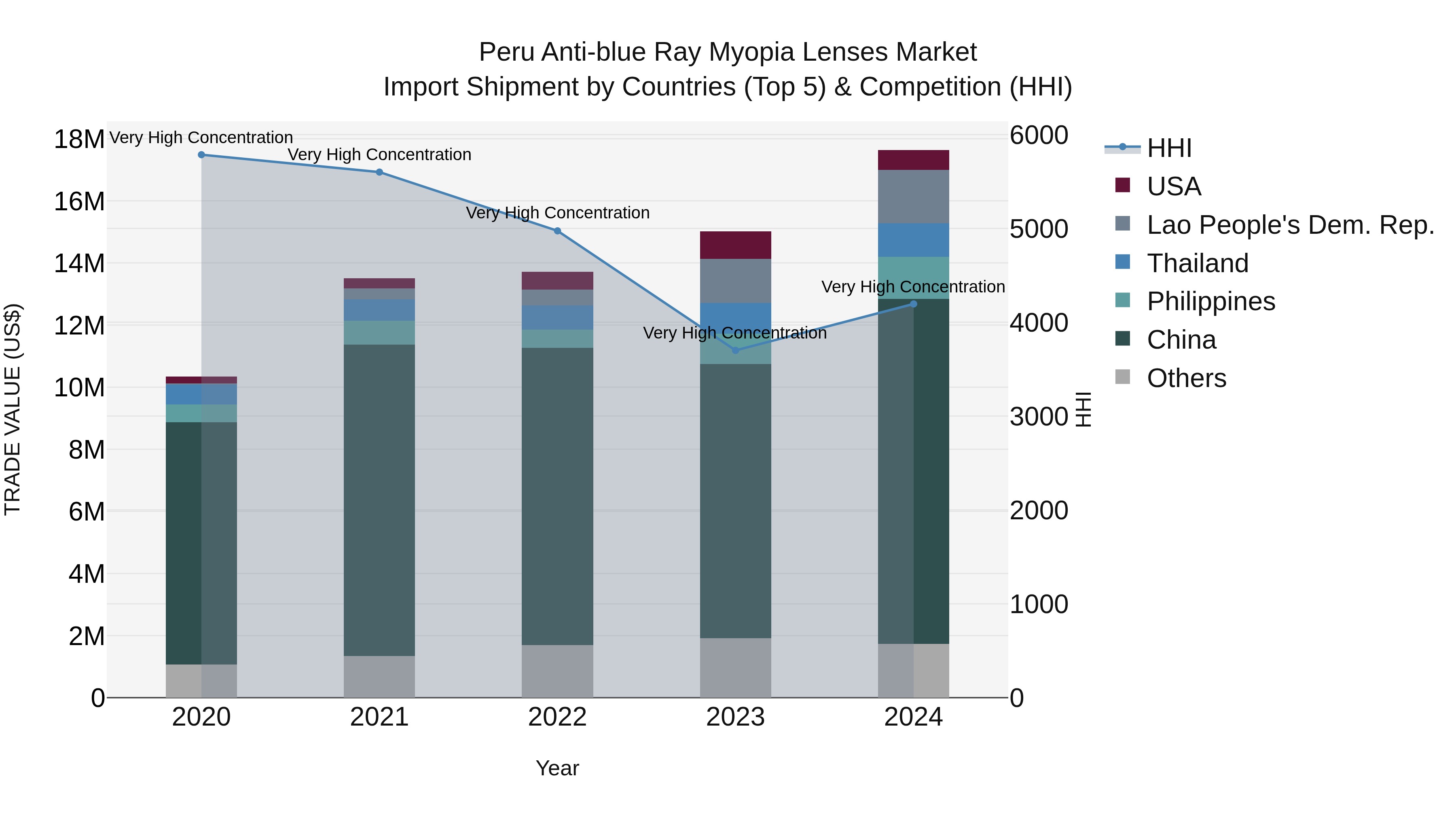 Peru Anti Blue Ray Myopia Lenses Market Top 5 Importing Countries and Market Competition (HHI) Analysis