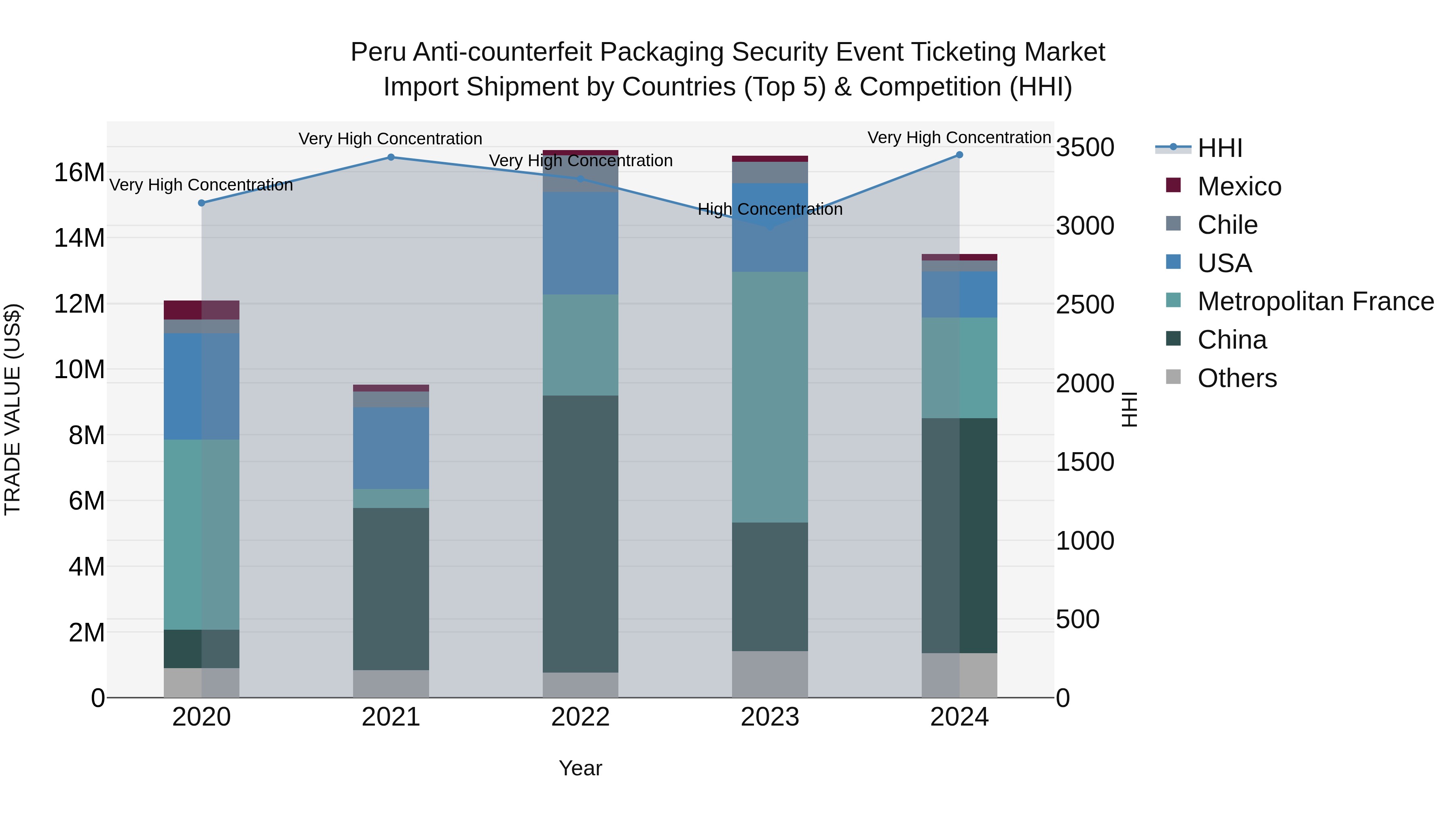 Peru Anti Counterfeit Packaging Security Event Ticketing Market Top 5 Importing Countries and Market Competition (HHI) Analysis