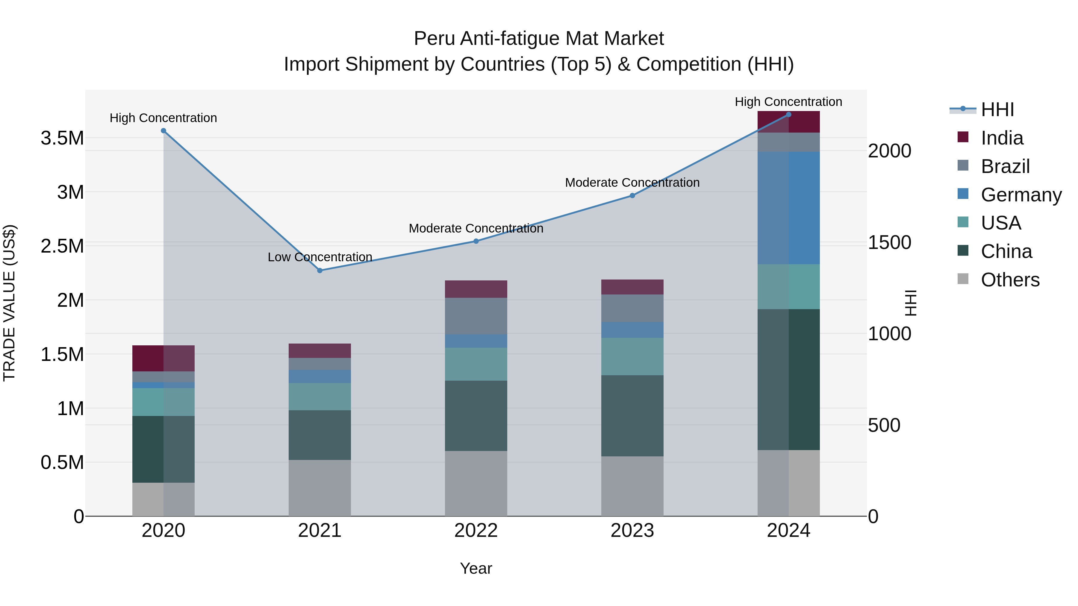 Peru Anti Fatigue Mat Market Top 5 Importing Countries and Market Competition (HHI) Analysis