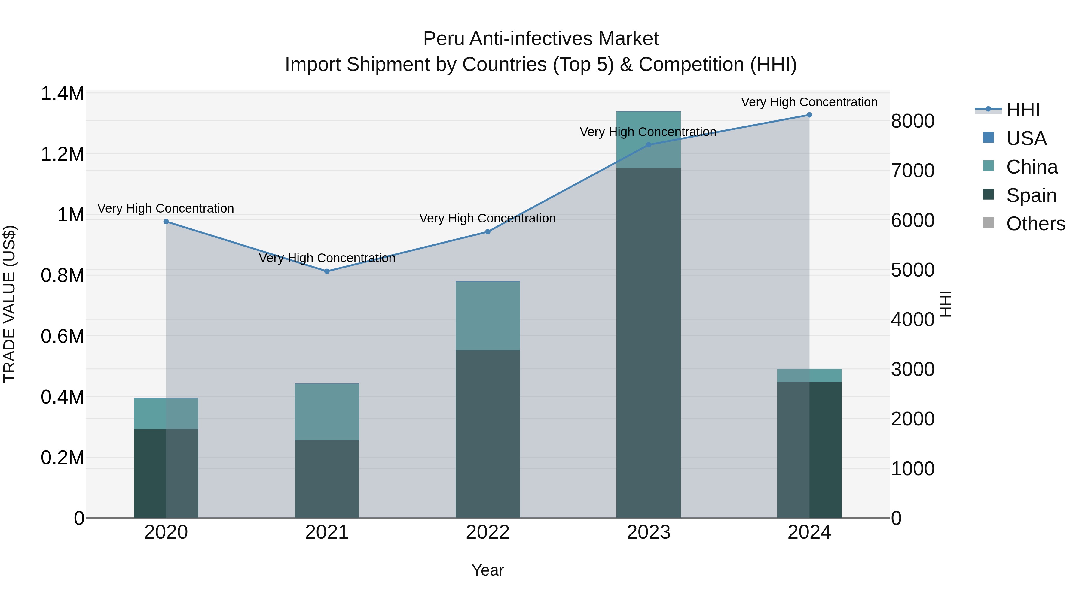 Peru Anti Infectives Market Top 5 Importing Countries and Market Competition (HHI) Analysis
