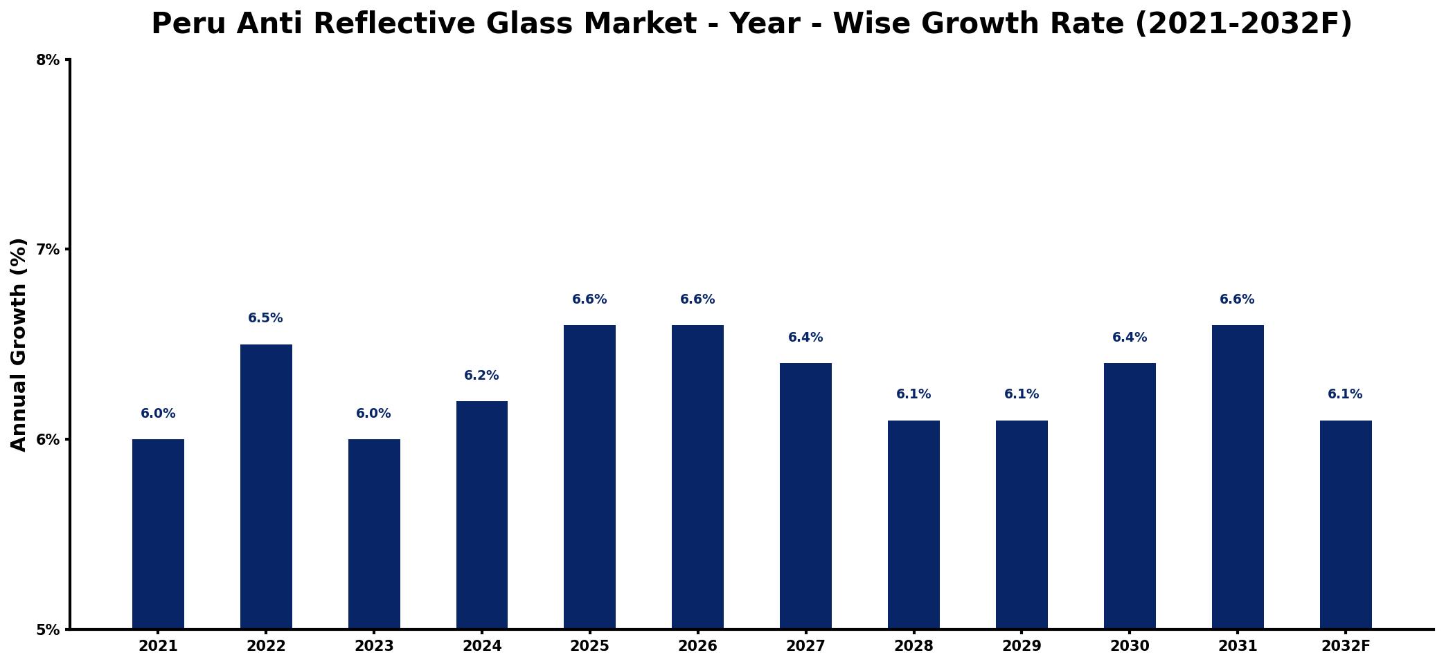 Peru Anti Reflective Glass Market Year-wise Growth Rate and Key Drivers