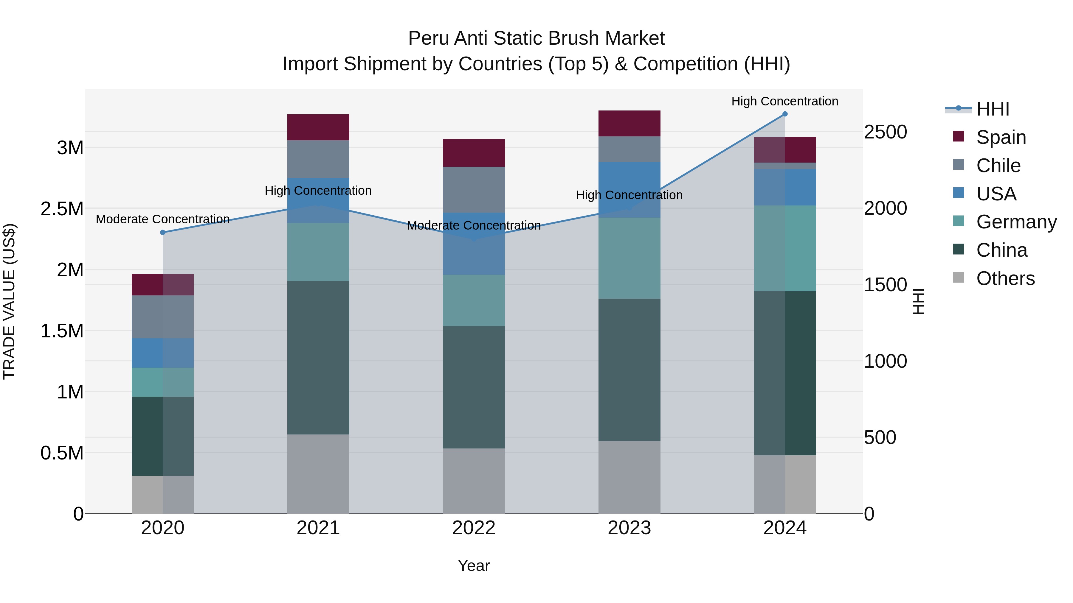 Peru Anti Static Brush Market Top 5 Importing Countries and Market Competition (HHI) Analysis